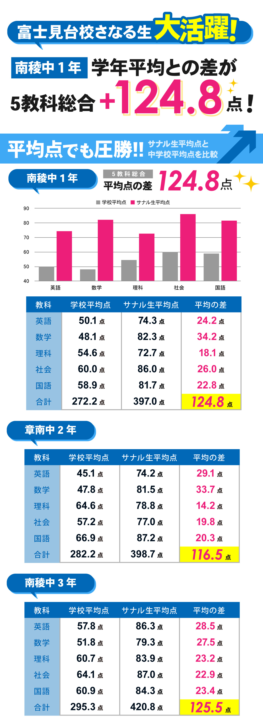 富士見台校_2学期中間テスト結果