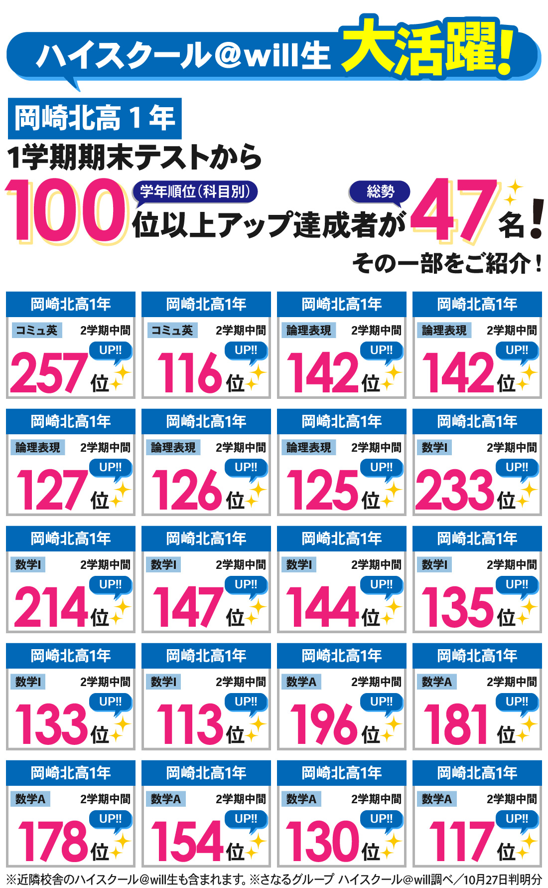 岡崎北高校前校_2学期中間テスト結果