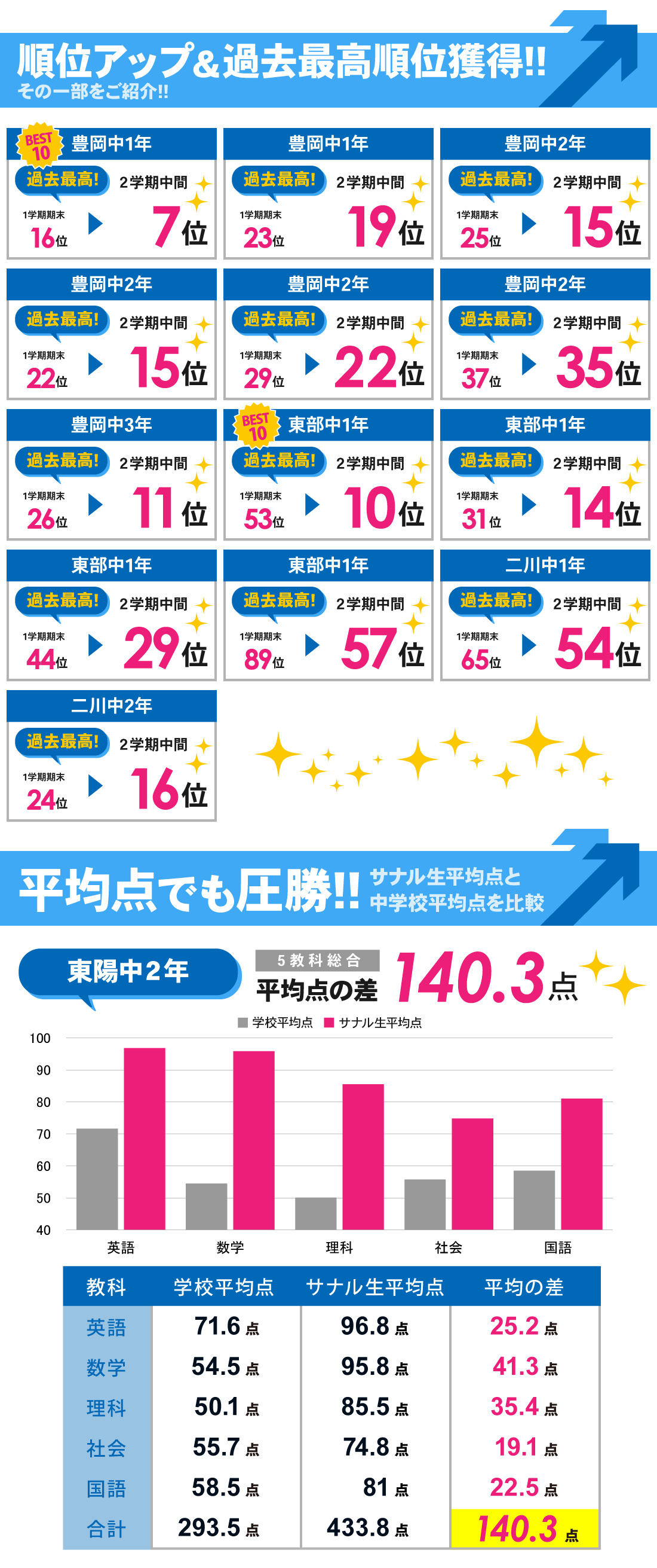 岩田校_2学期中間テスト結果