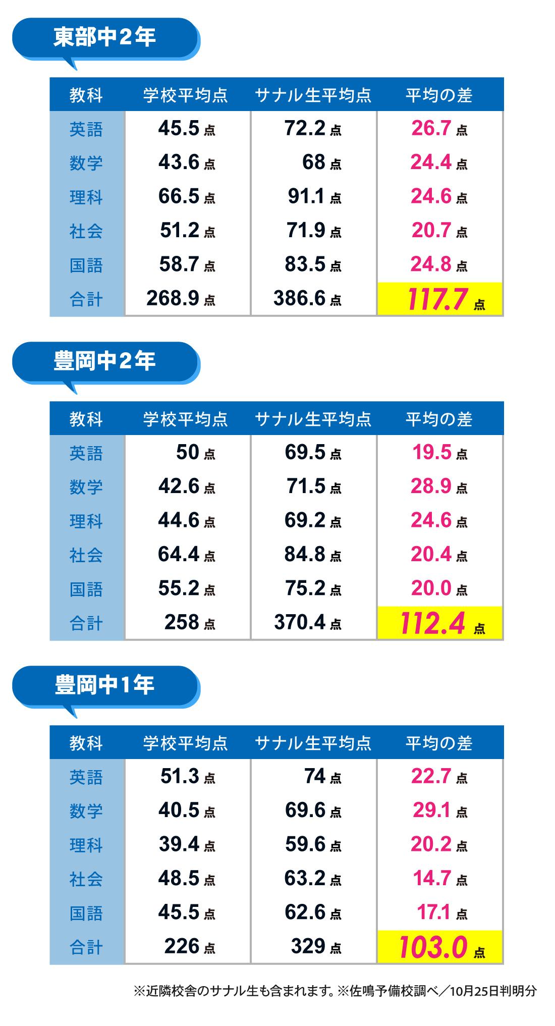 岩田校_2学期中間テスト結果