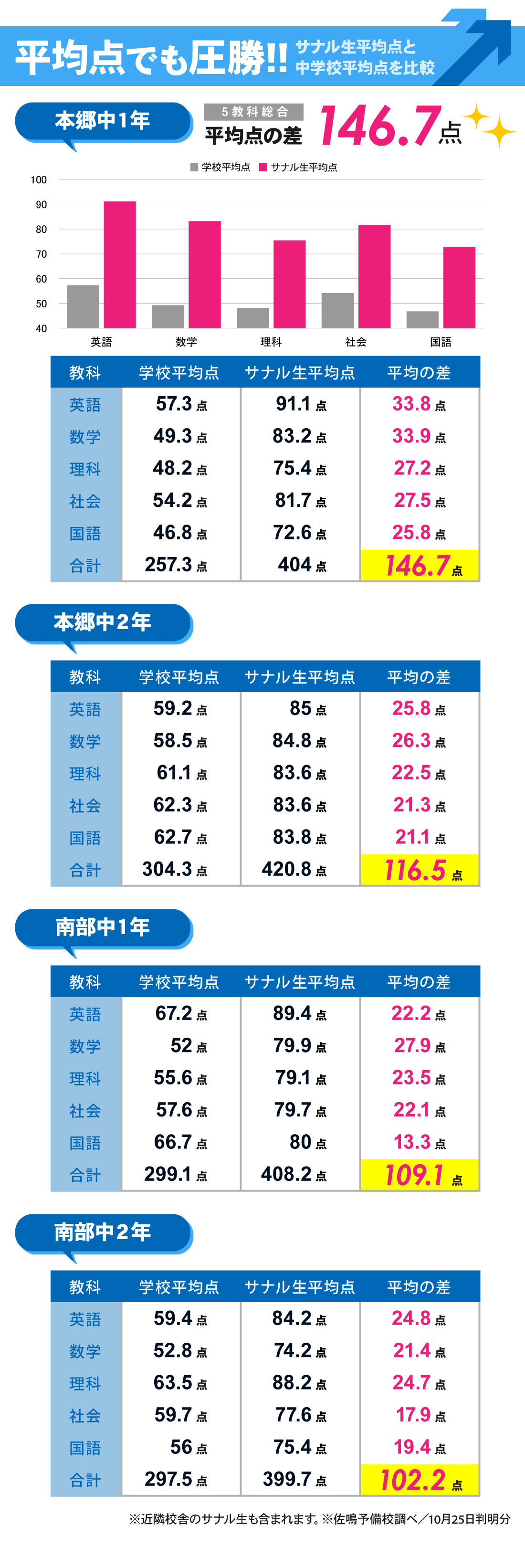 北山校_2学期中間テスト結果