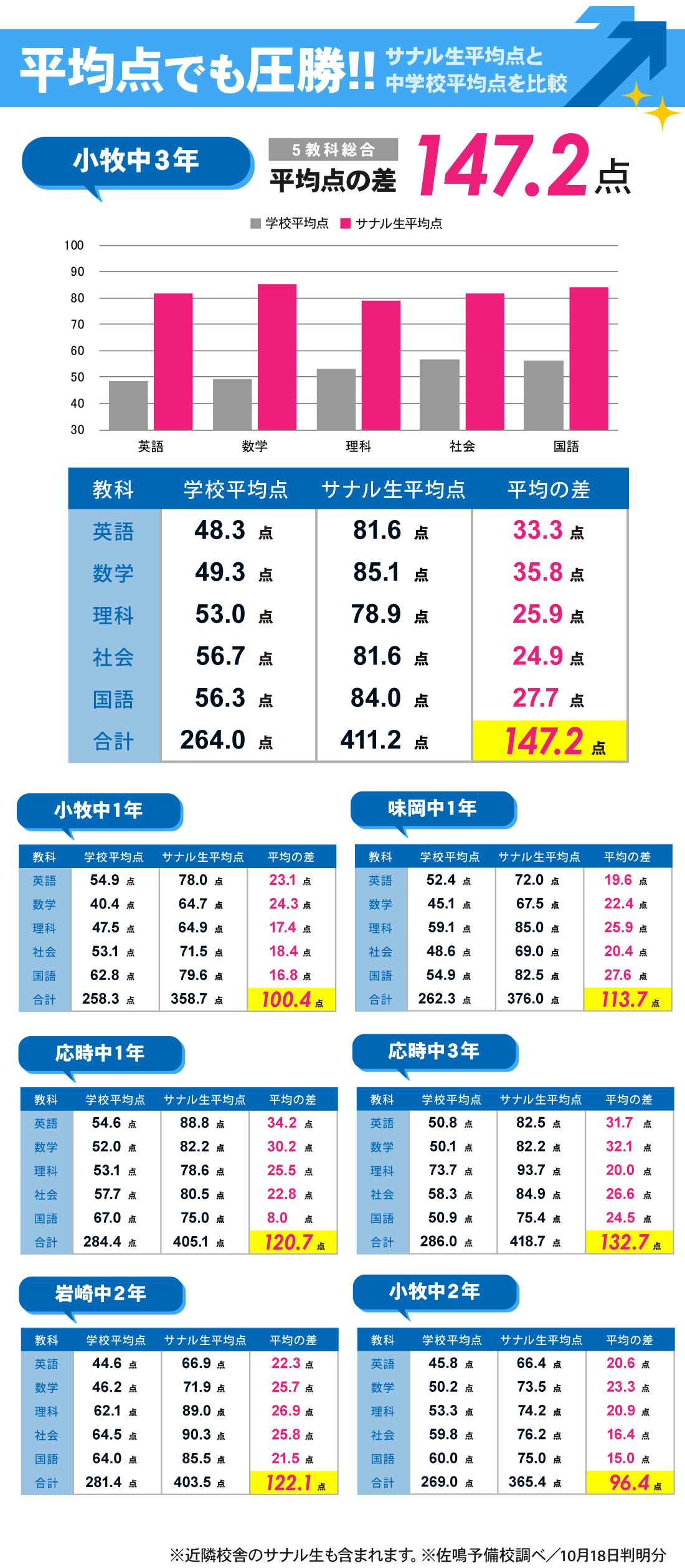 小牧本部校_1学期期末テスト結果