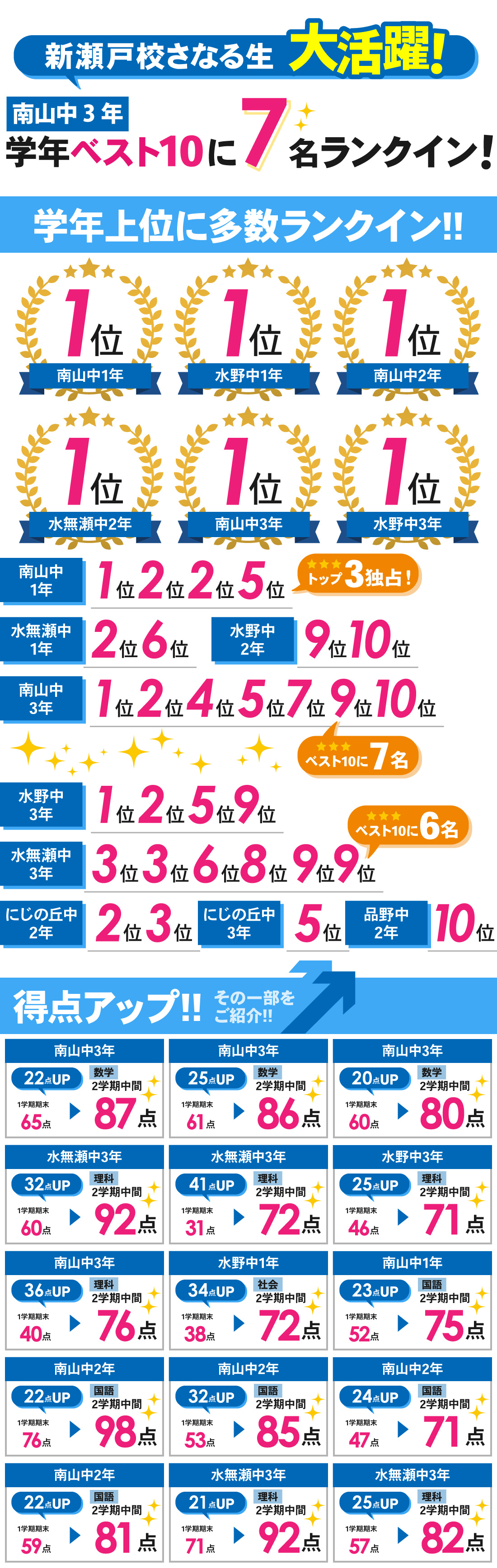 新瀬戸校_2学期中間テスト結果