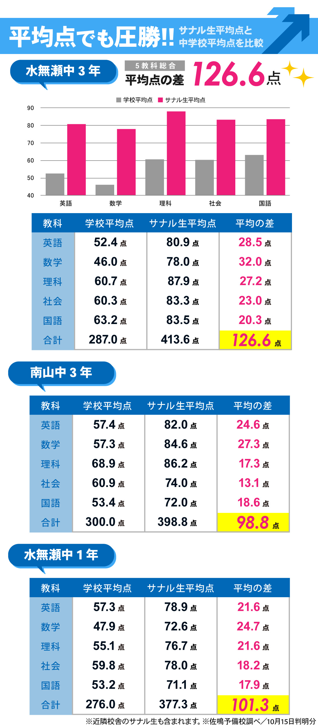 新瀬戸校_2学期中間テスト結果