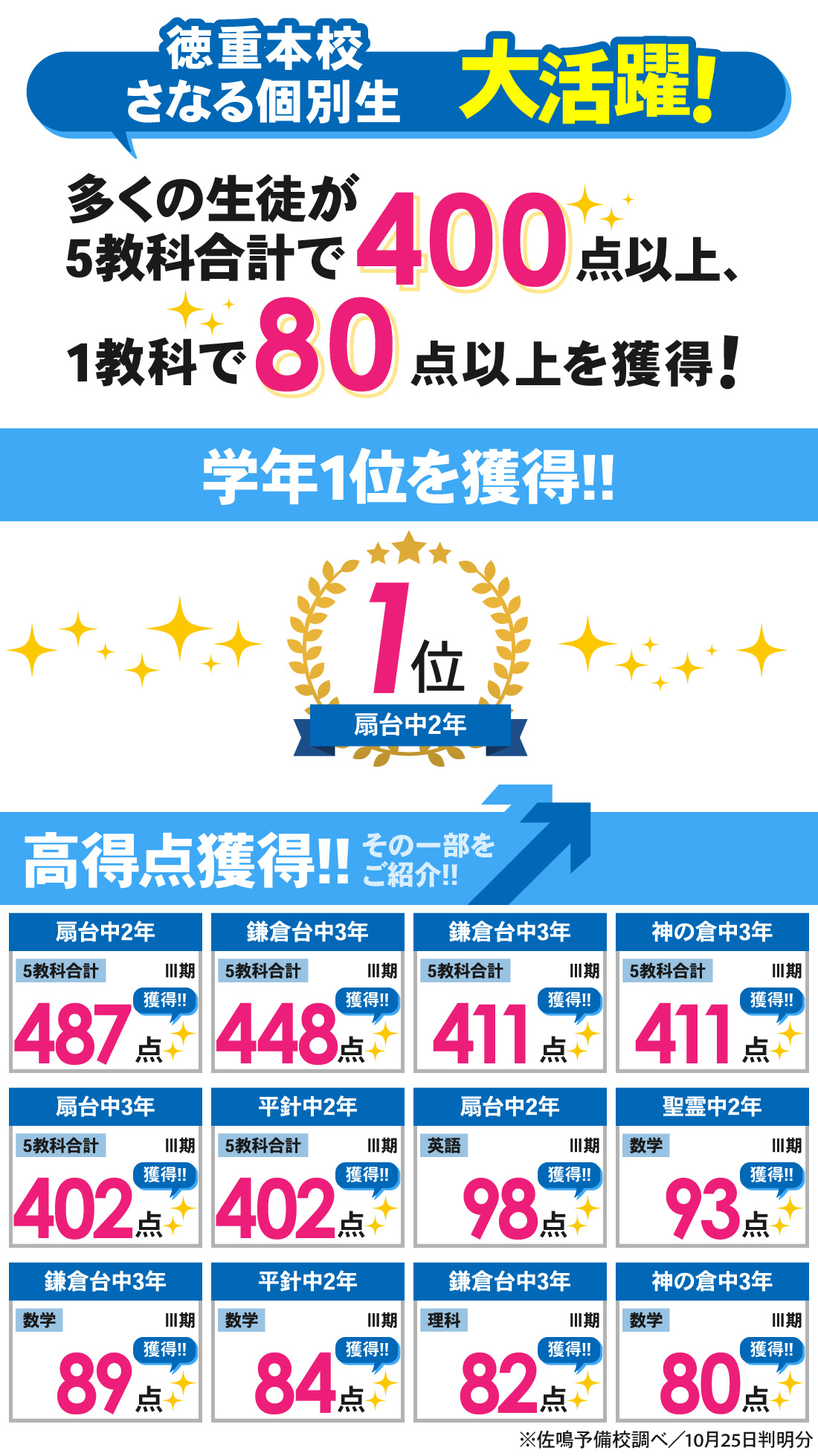 徳重本校_2学期中間テスト（Ⅲ期テスト）結果