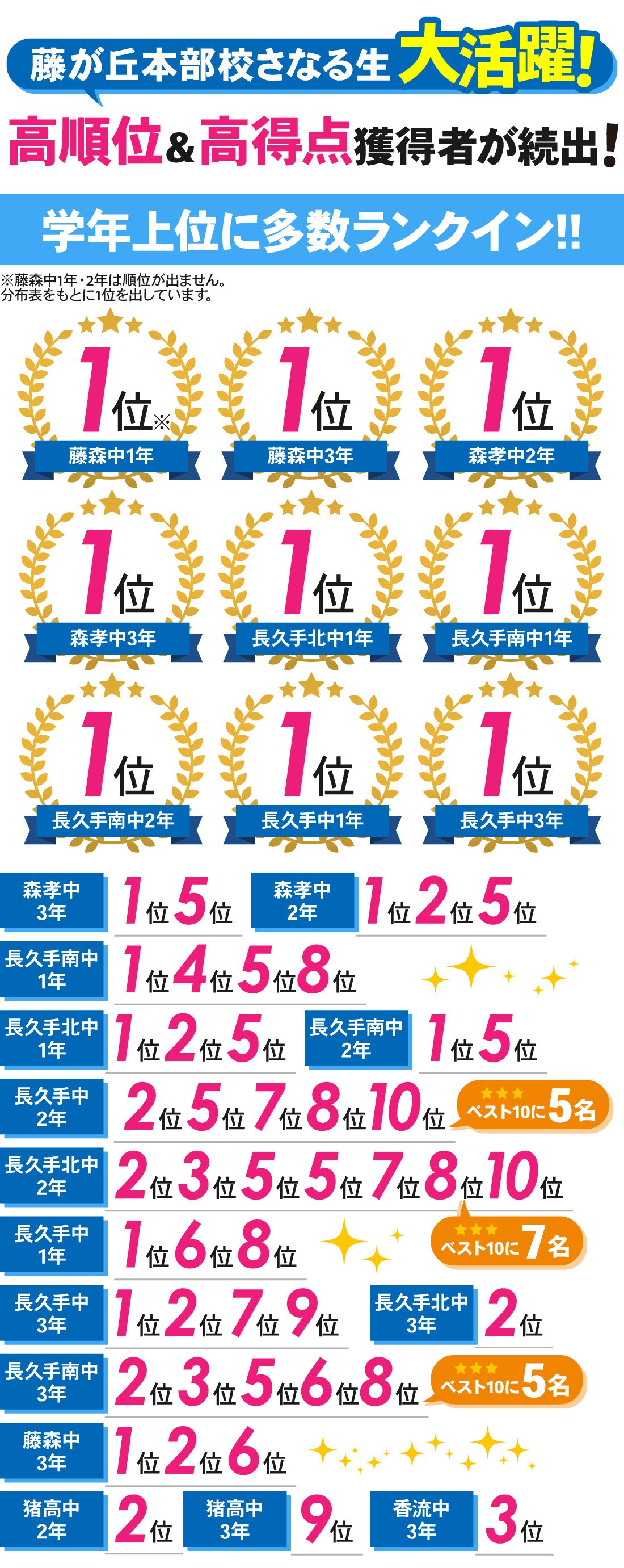 藤が丘本部校_2学期中間テスト結果