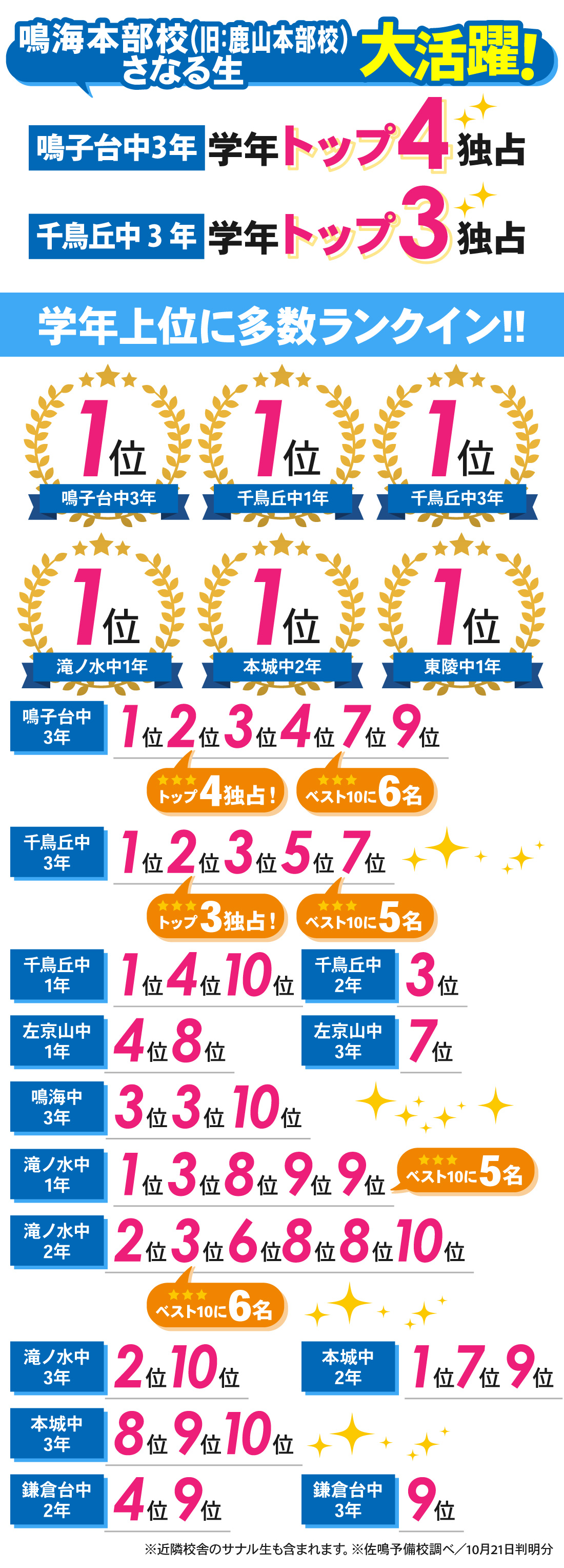 鳴海本部校_2学期中間テスト結果