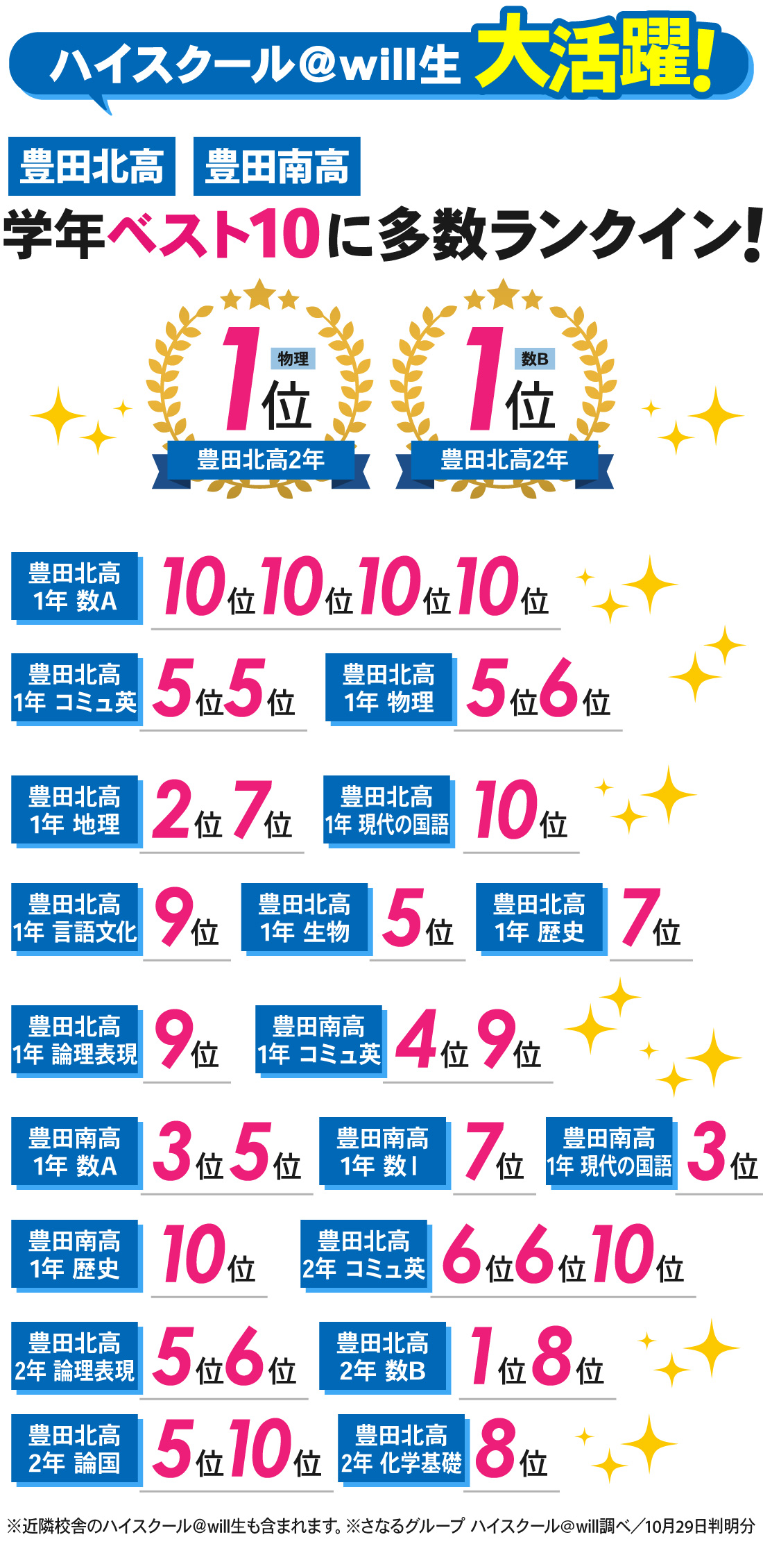 豊田本部校_前期期末考査結果