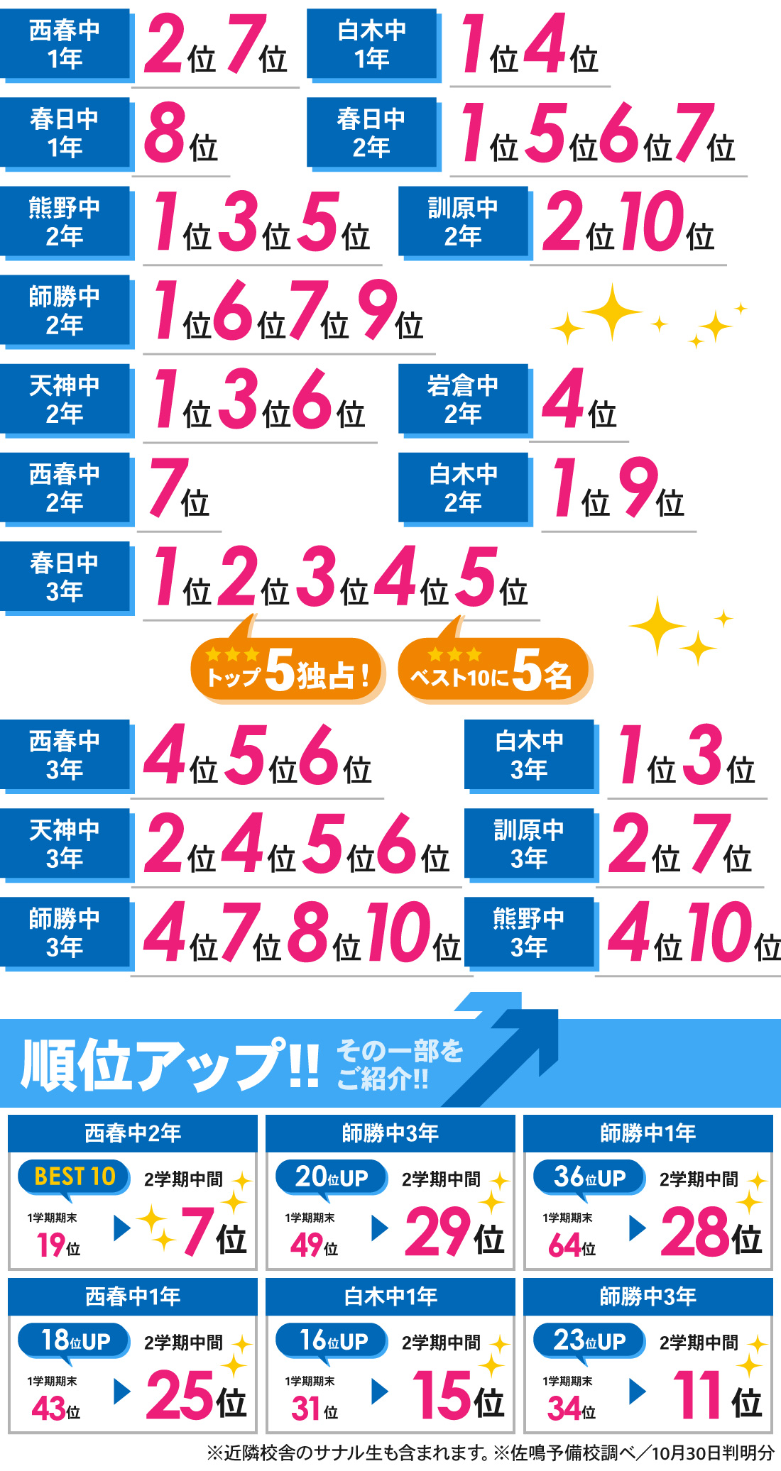西春校_2学期中間テスト結果