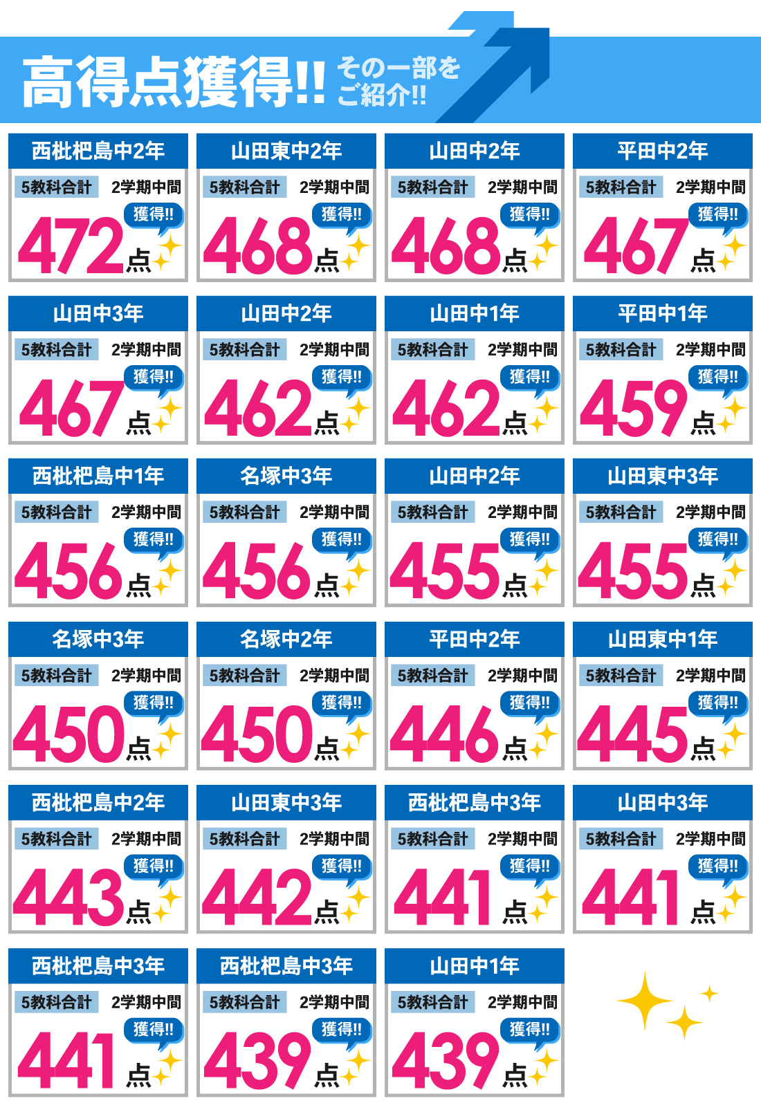 小田井本部校_2学期中間テスト結果