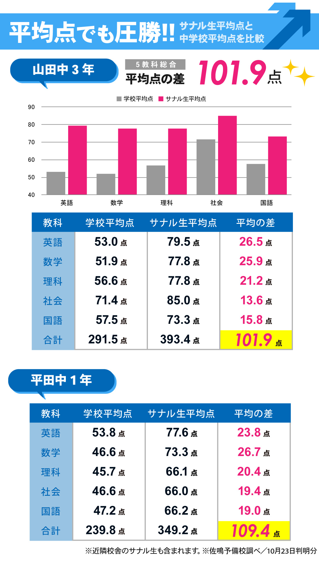 小田井本部校_2学期中間テスト結果