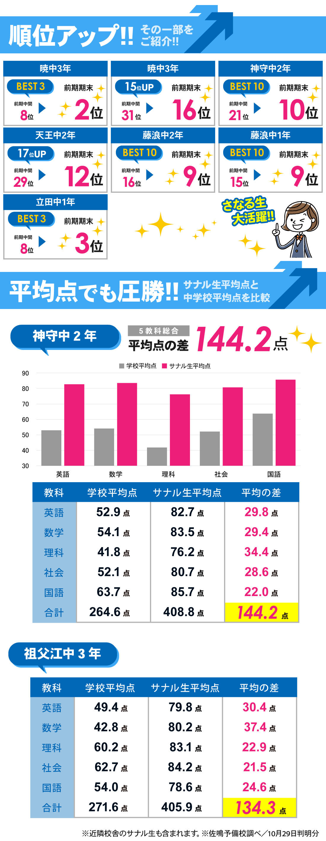 津島本部校_2学期中間テスト・前期期末テスト結果