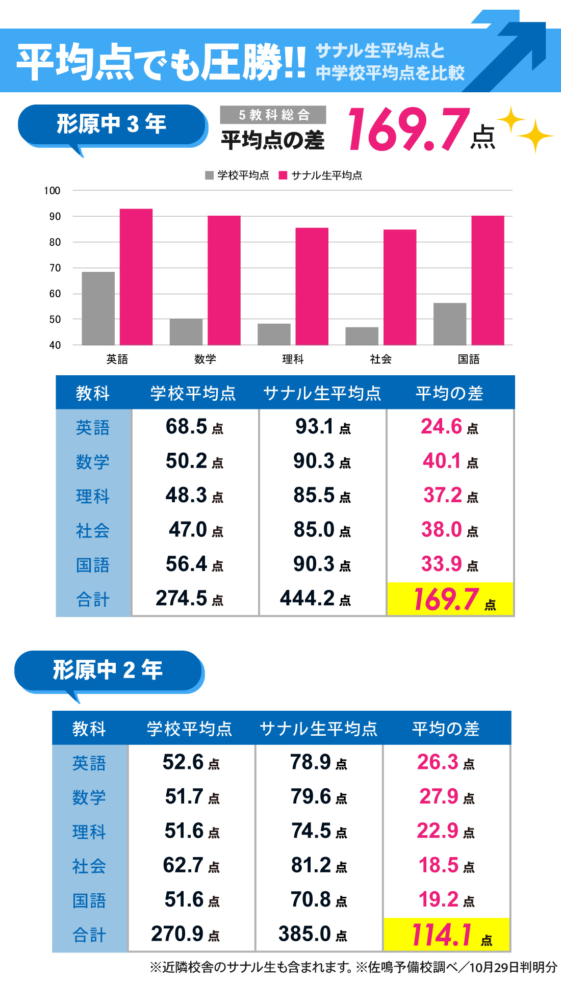 形原校_2学期中間テスト結果