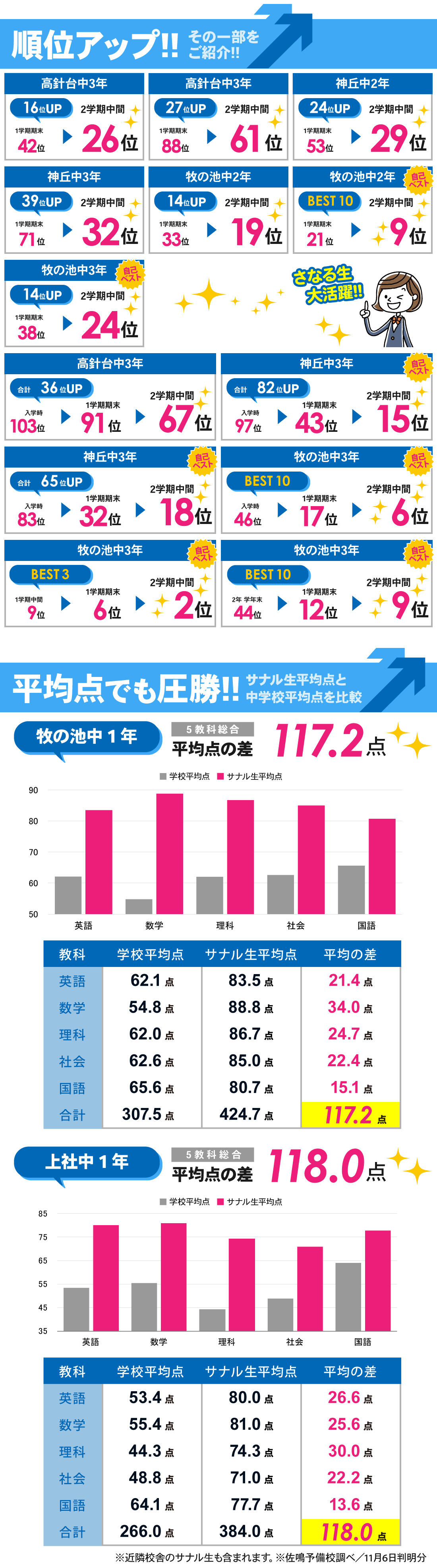 神丘校_2学期中間テスト結果