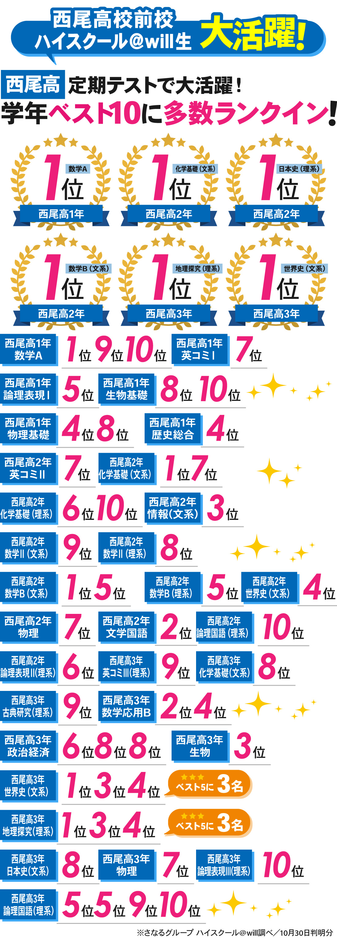 西尾高校前校_前期期末テスト結果