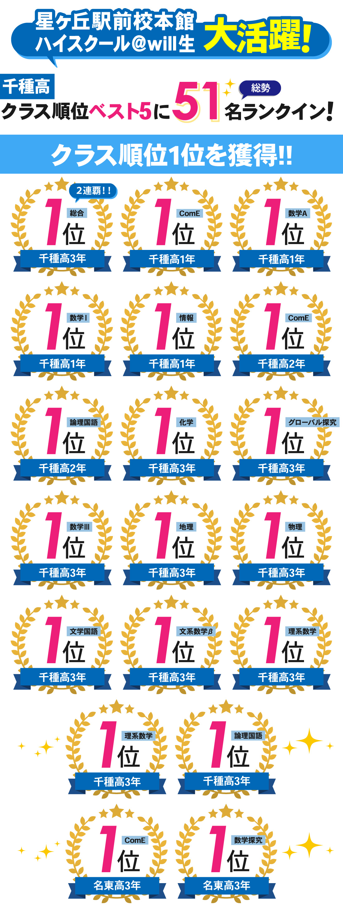 星ヶ丘駅前校本館_前期期末・2学期中間考査結果