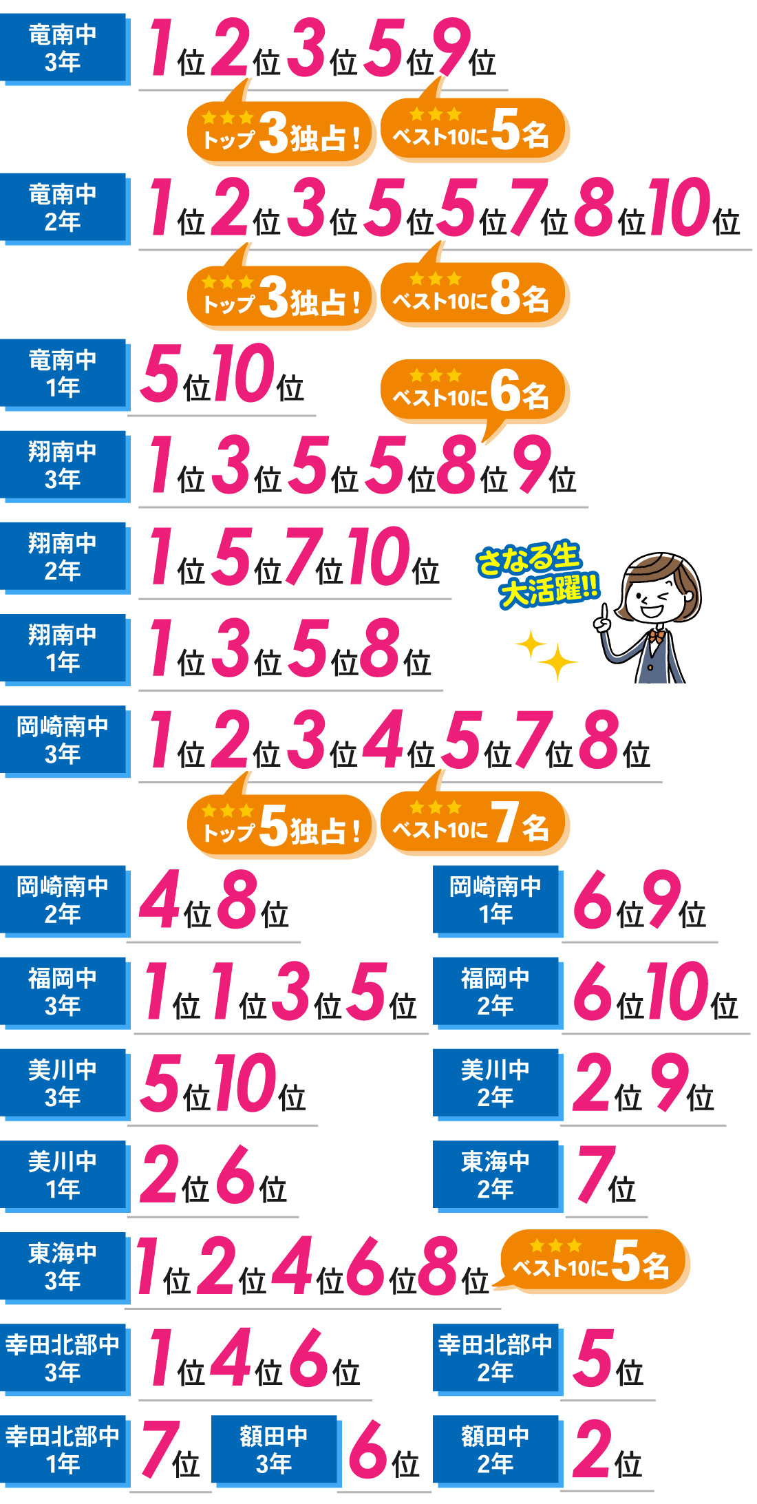 緑丘校_2学期期末テスト結果