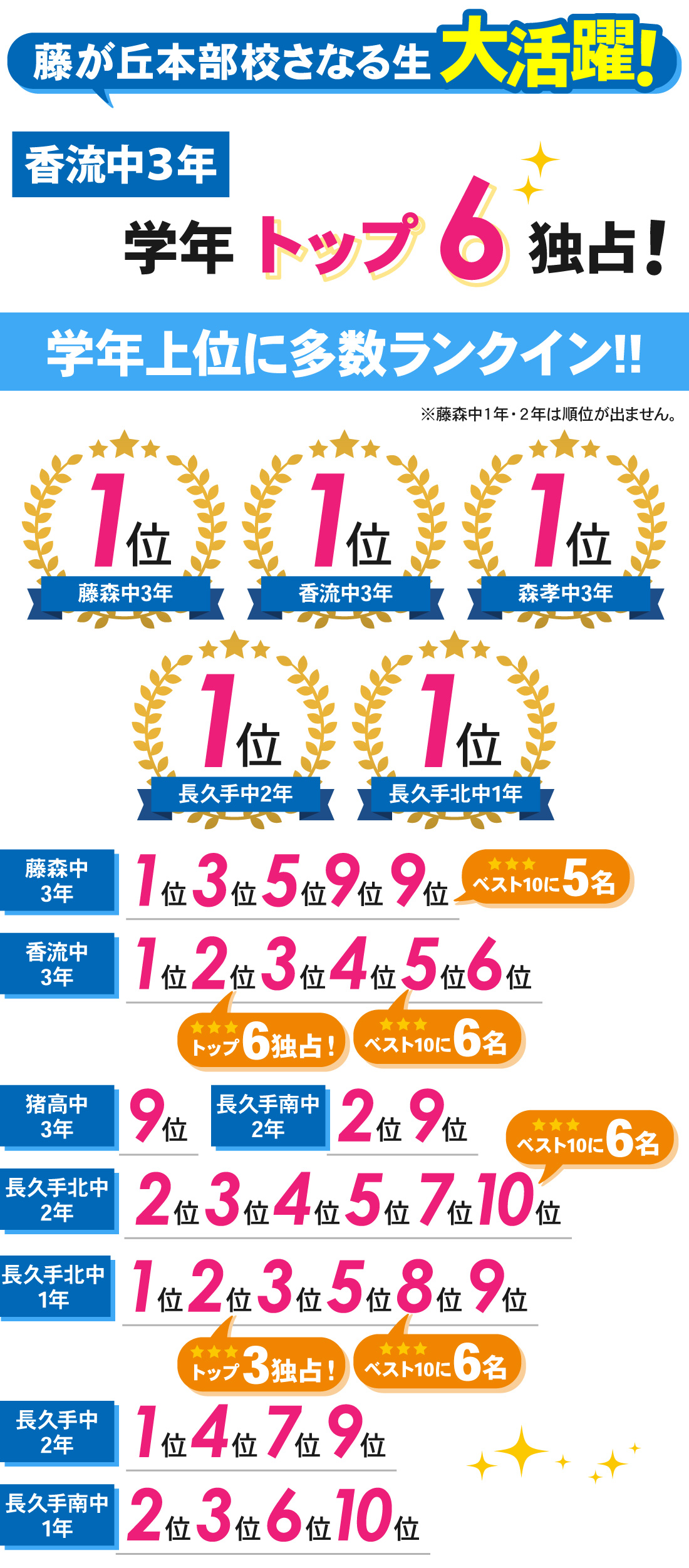 藤が丘本部校_2学期期末テスト結果
