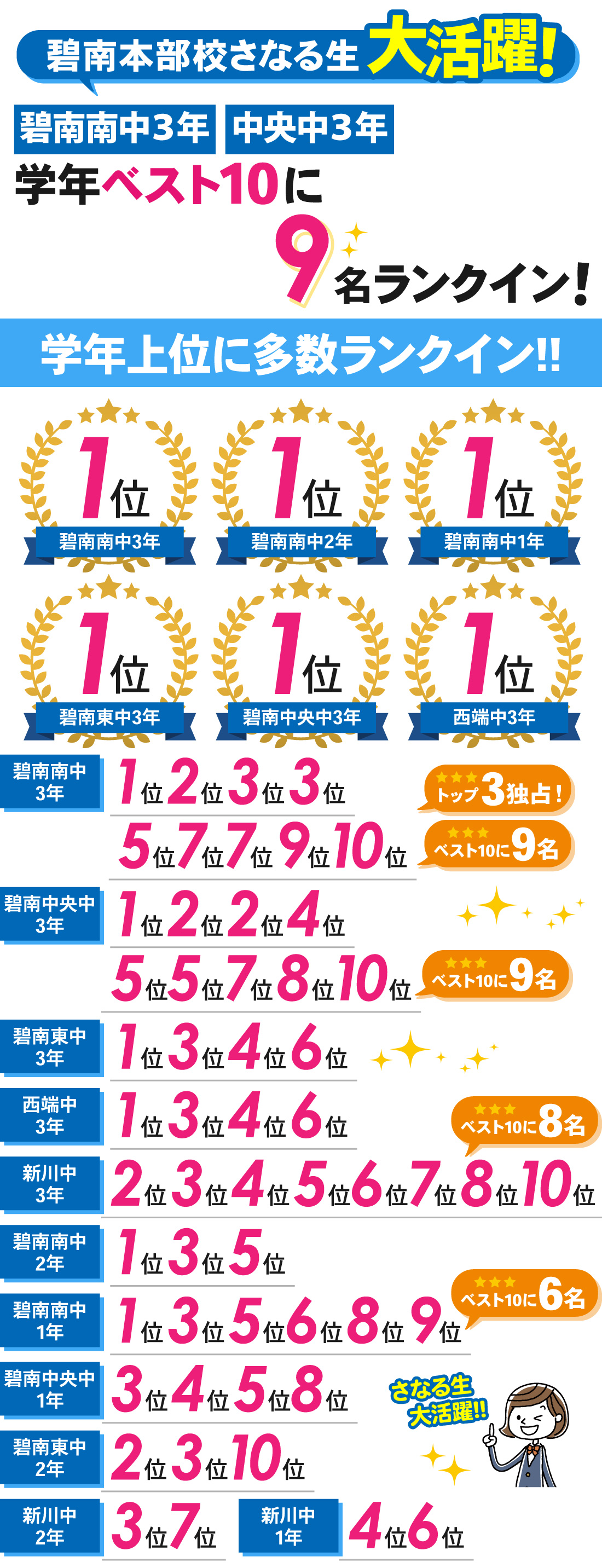 碧南本部校_2学期期末テスト結果