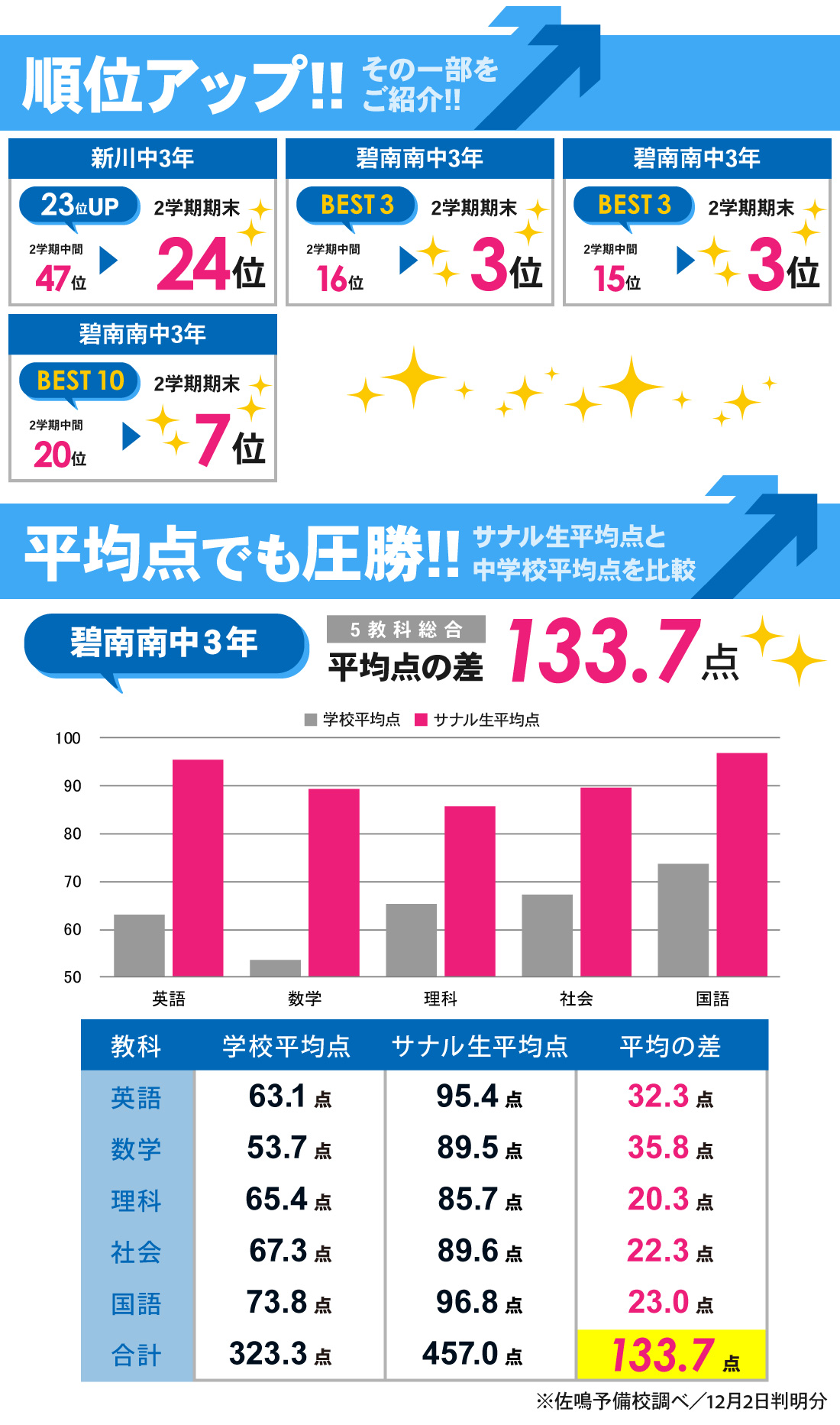 碧南本部校_2学期期末テスト結果