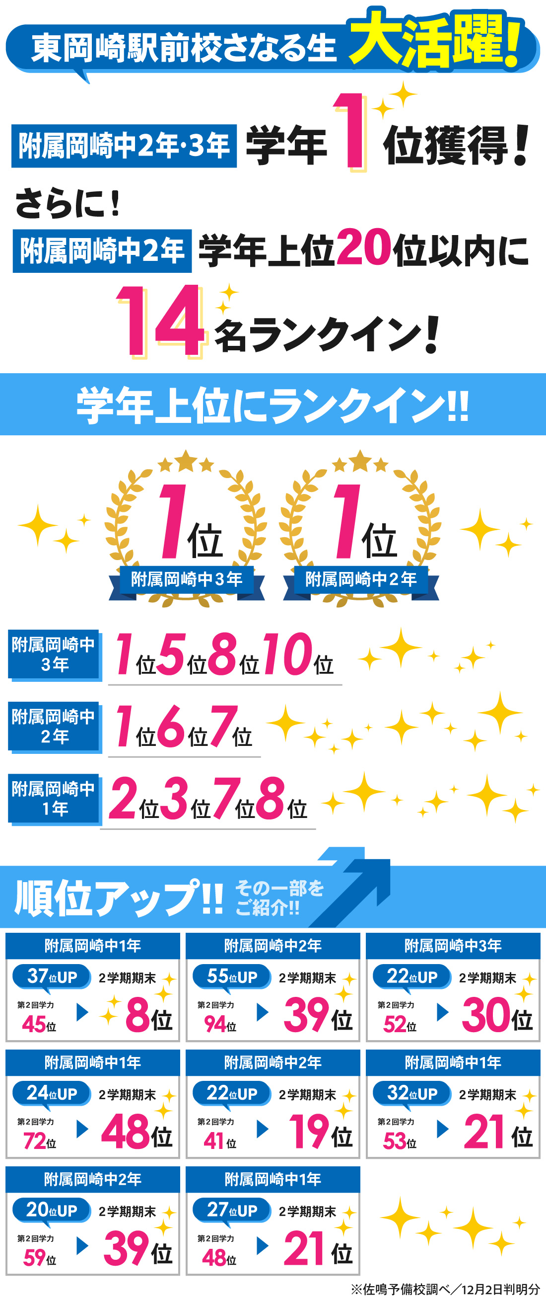 東岡崎駅前校_附属専門_2学期期末テスト結果
