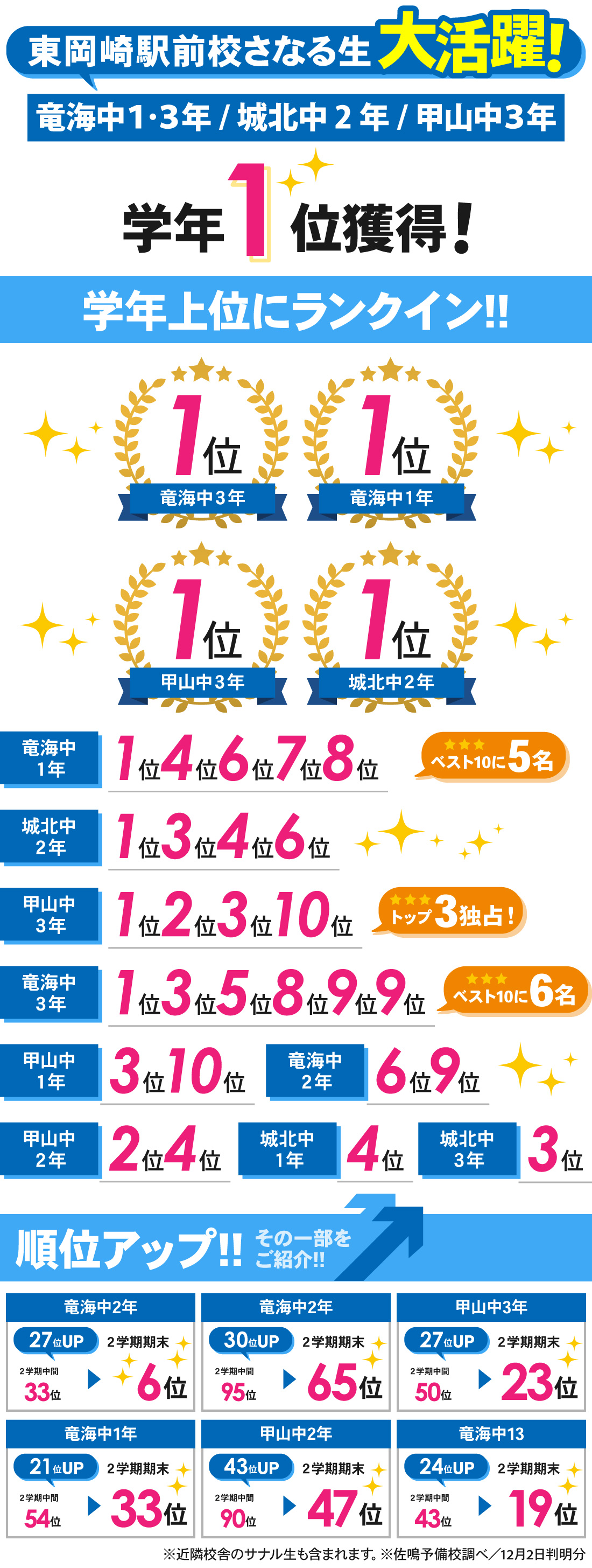 東岡崎駅前校_2学期期末テスト結果
