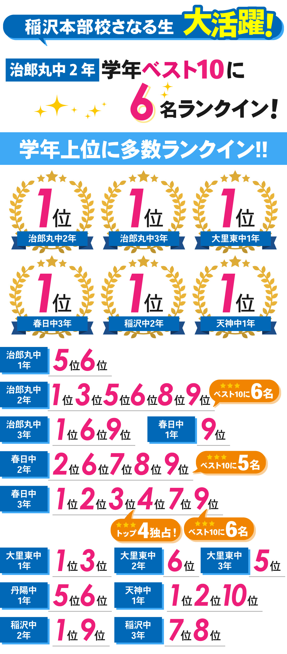 稲沢本部校_2学期期末テスト結果