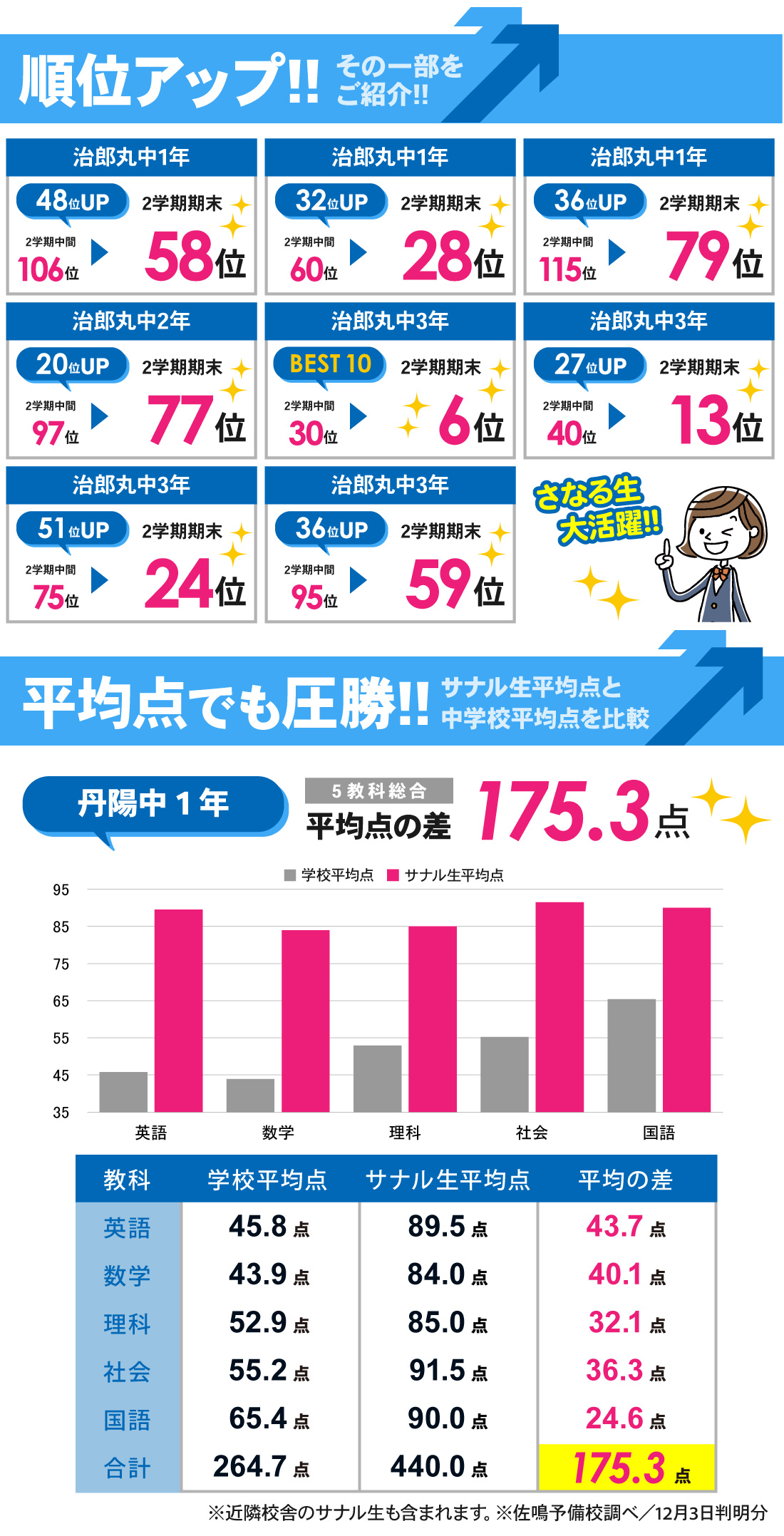 稲沢本部校_2学期期末テスト結果