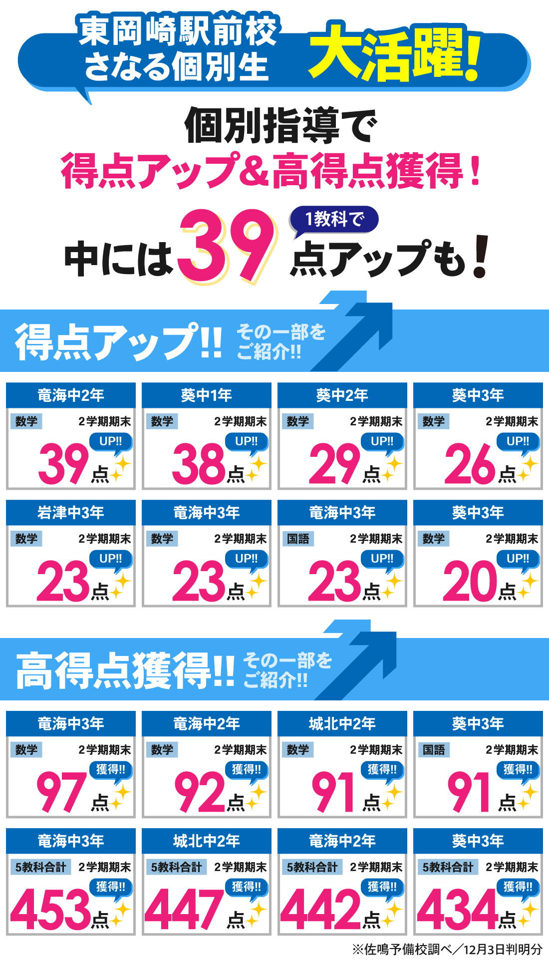 東岡崎駅前校_2学期期末テスト結果