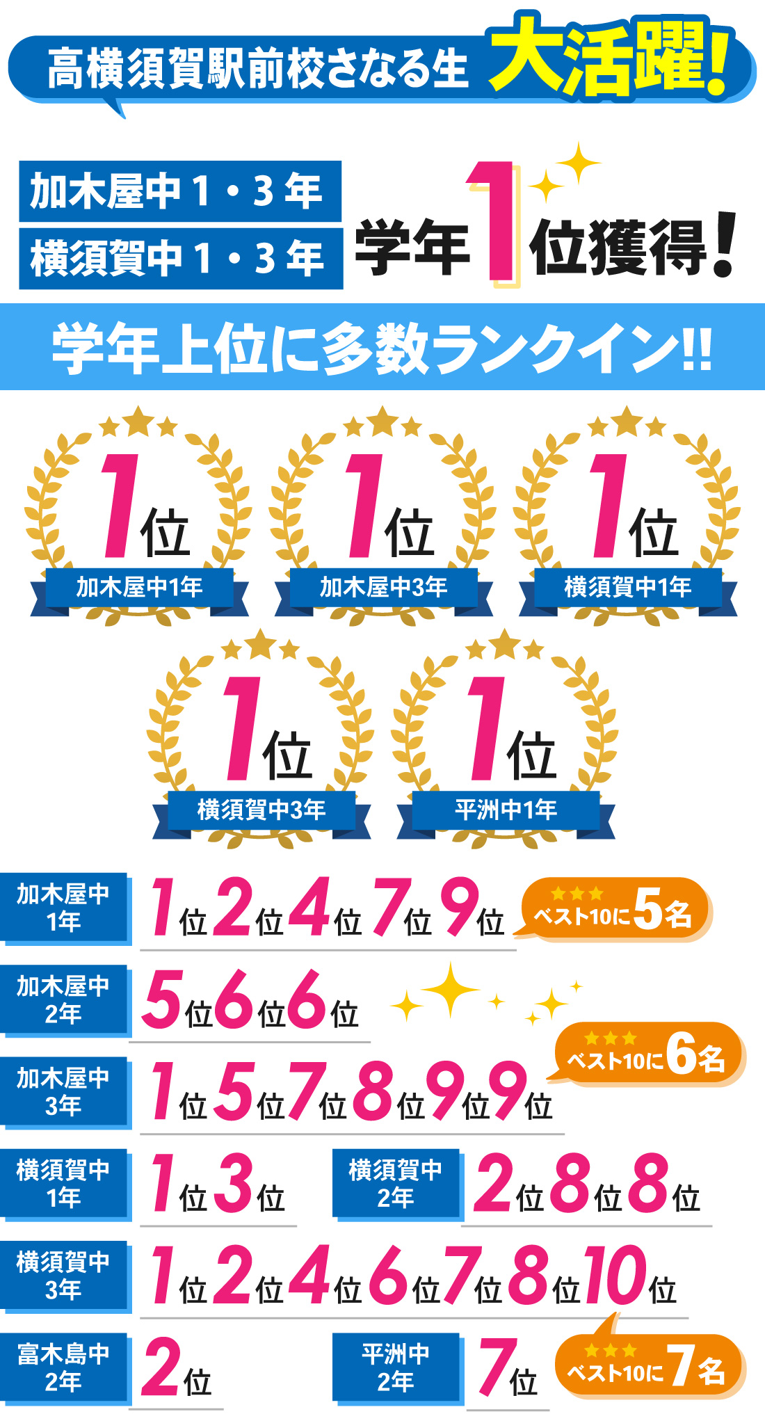 高横須賀駅前校_11月定期テスト結果