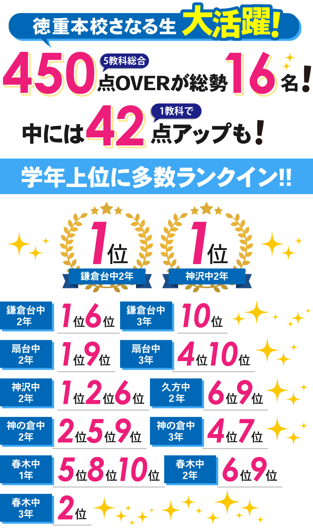 徳重本校_2学期期末テスト結果