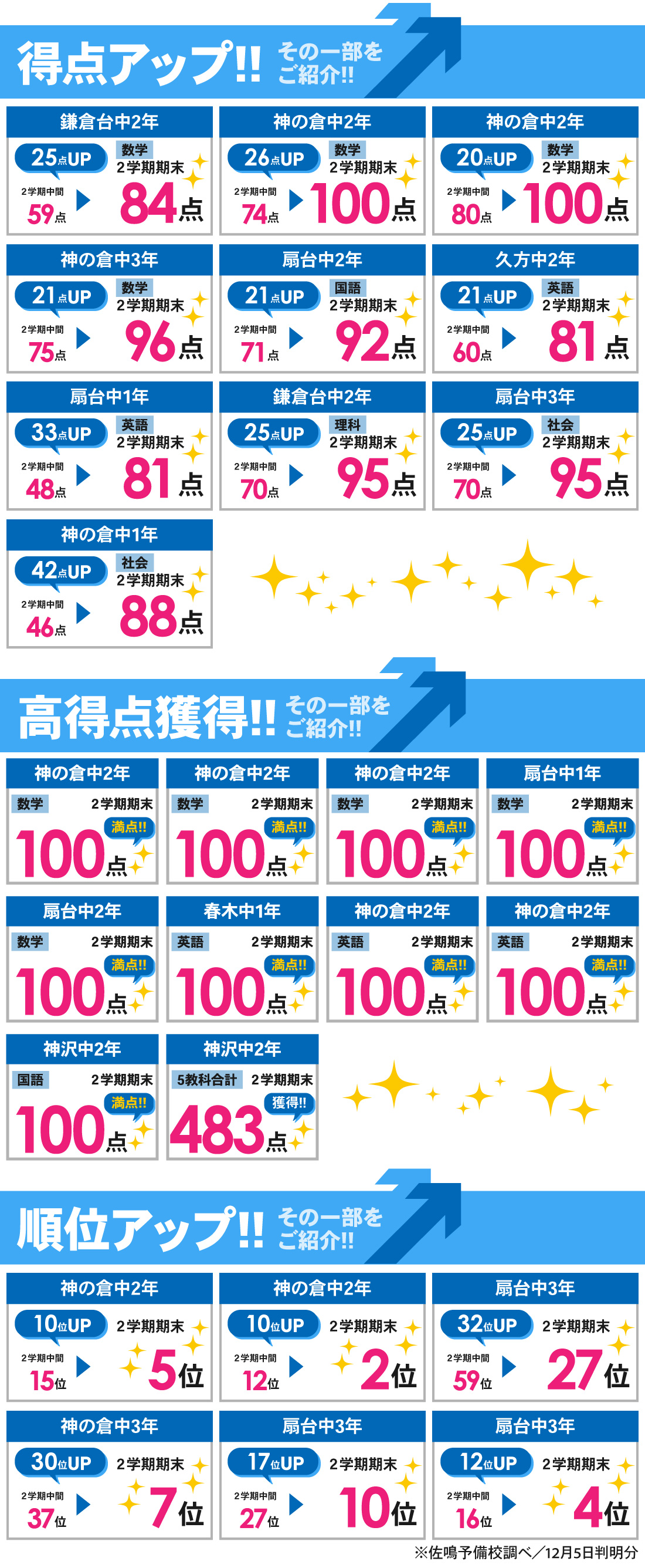 徳重本校_2学期期末テスト結果