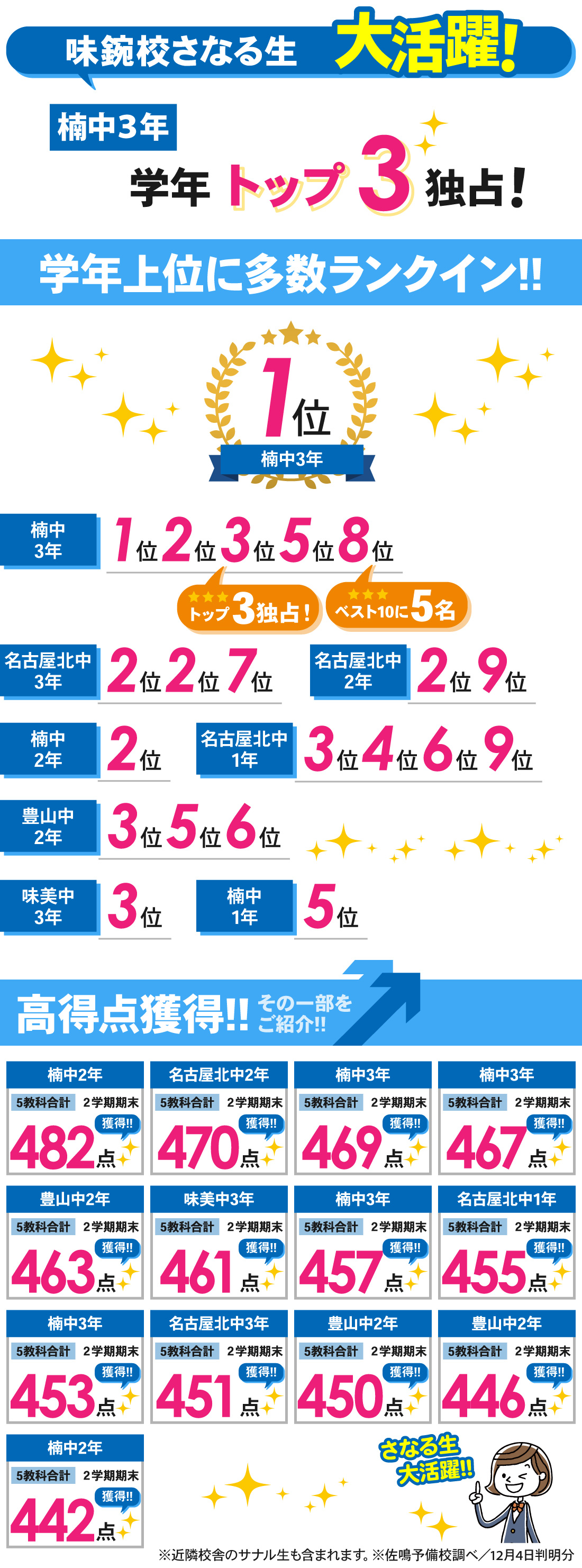 味鋺校_2学期期末テスト結果