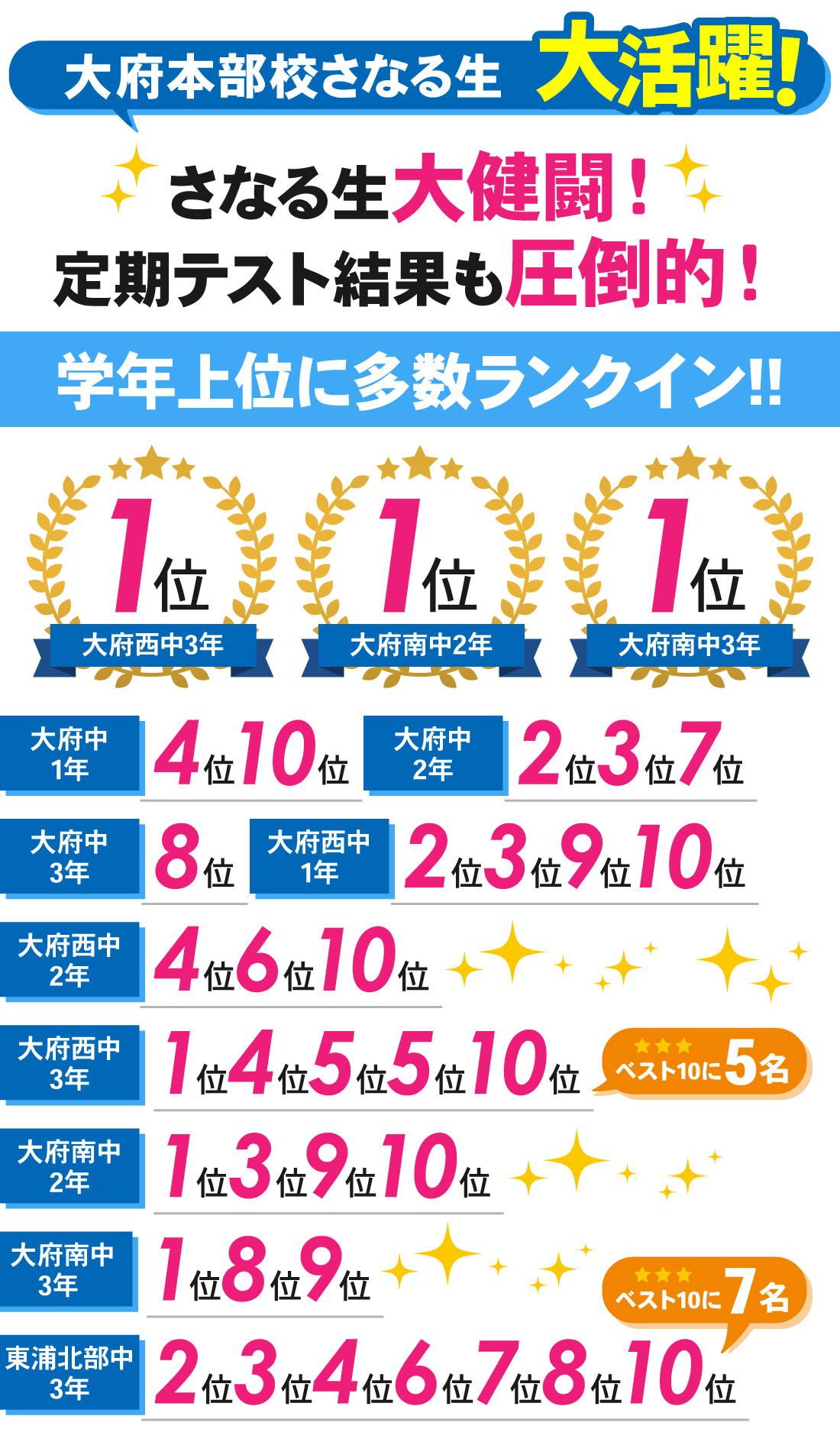 大府本部校_第3回定期テスト・2学期期末テスト結果