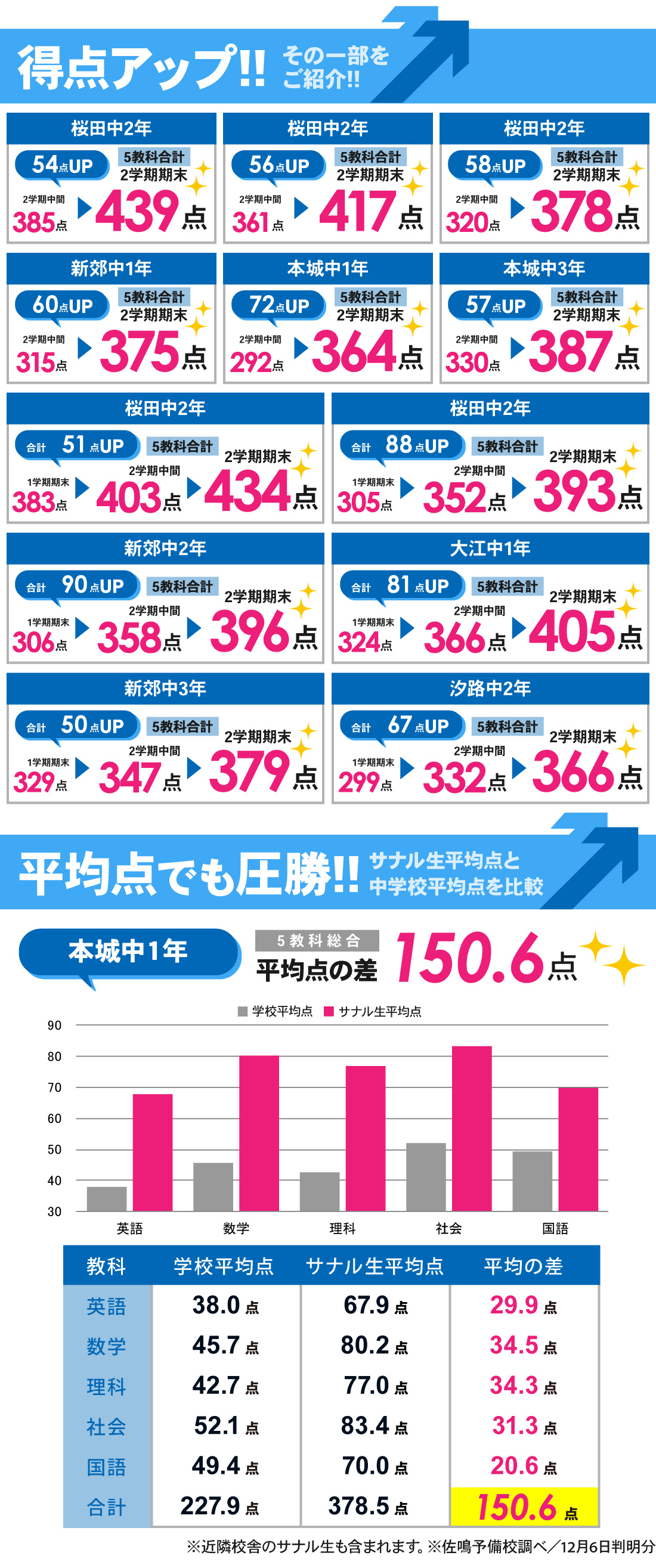 桜本町本部校_2学期期末テスト結果