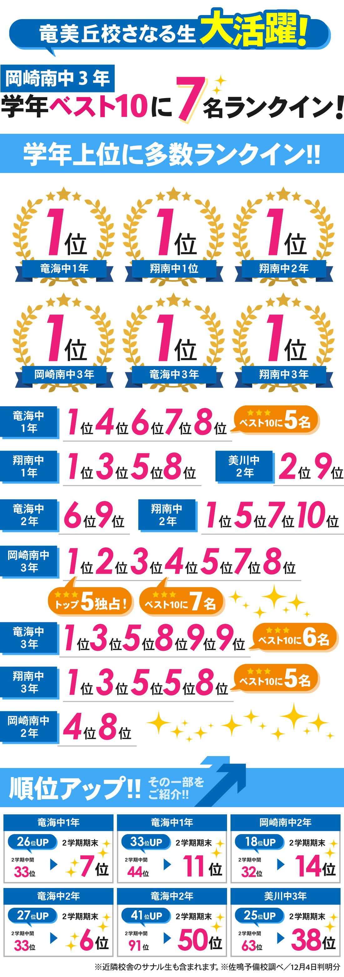 竜美丘校_2学期期末テスト結果