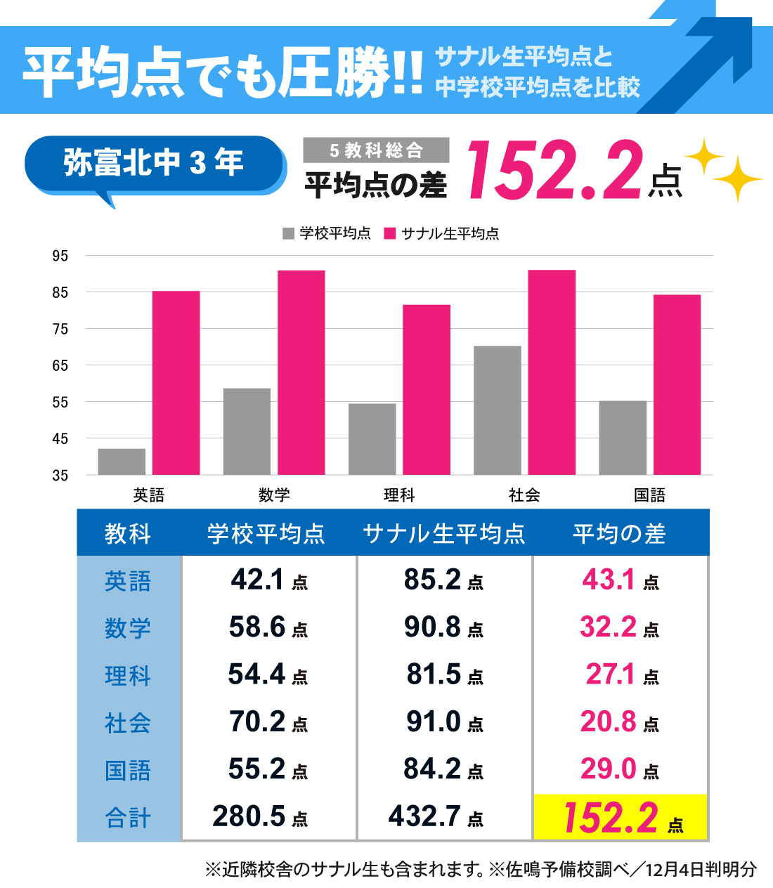 弥富駅前校_2学期期末・後期中間テスト結果