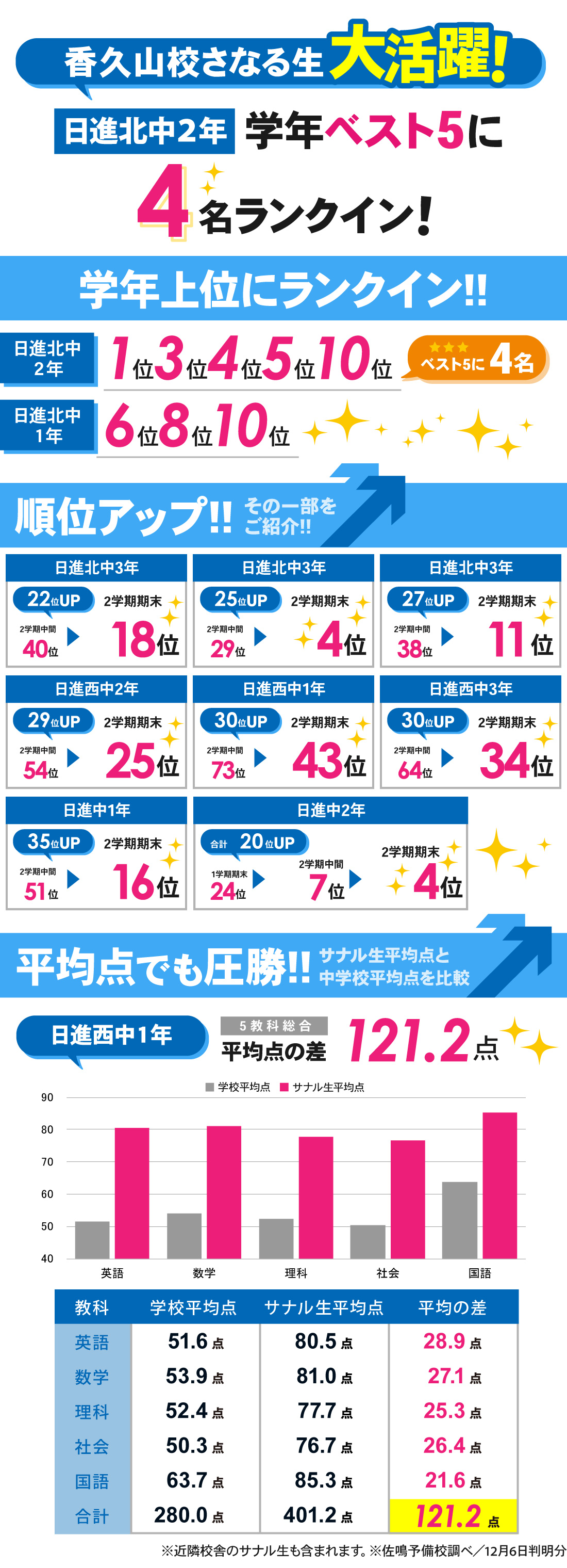 香久山校_2学期期末テスト結果