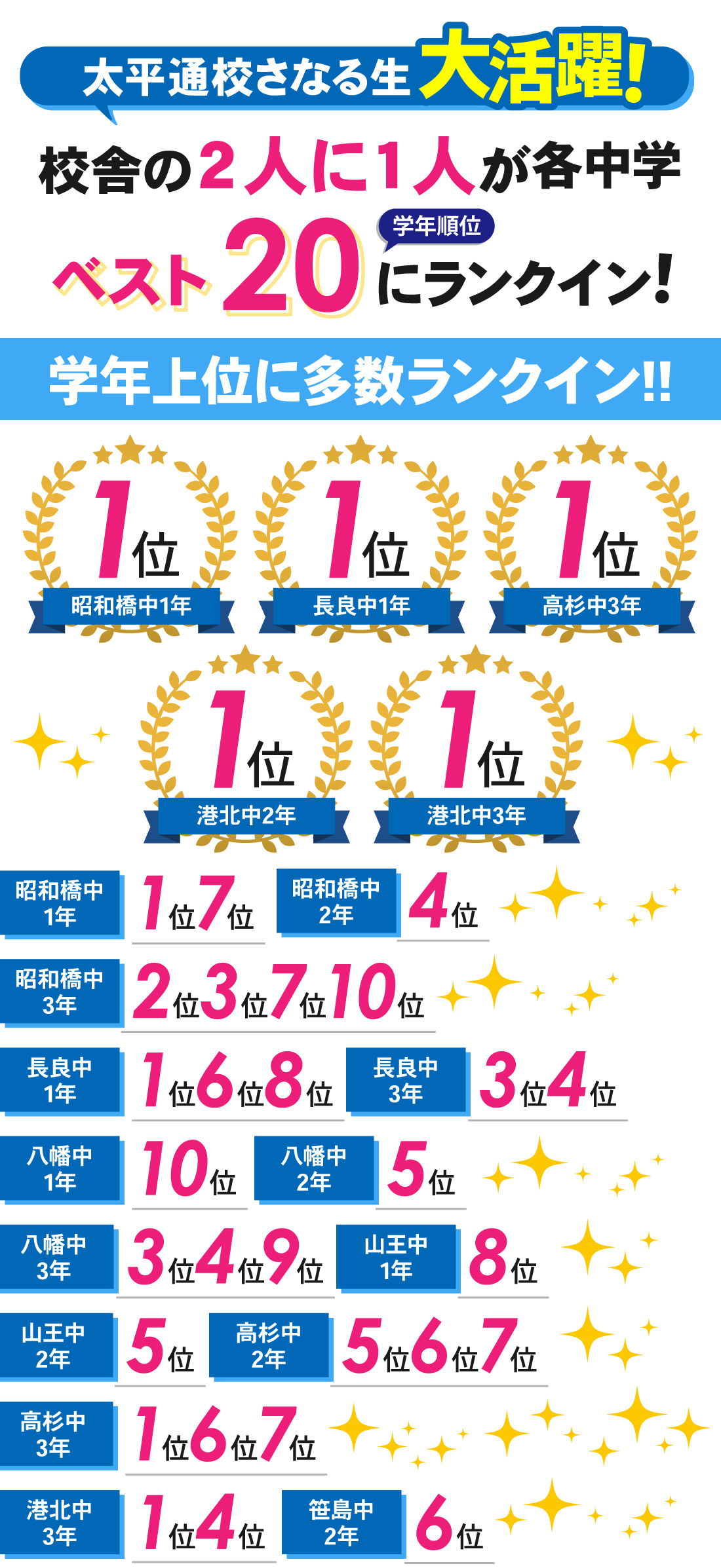 太平通校_2学期期末テスト結果