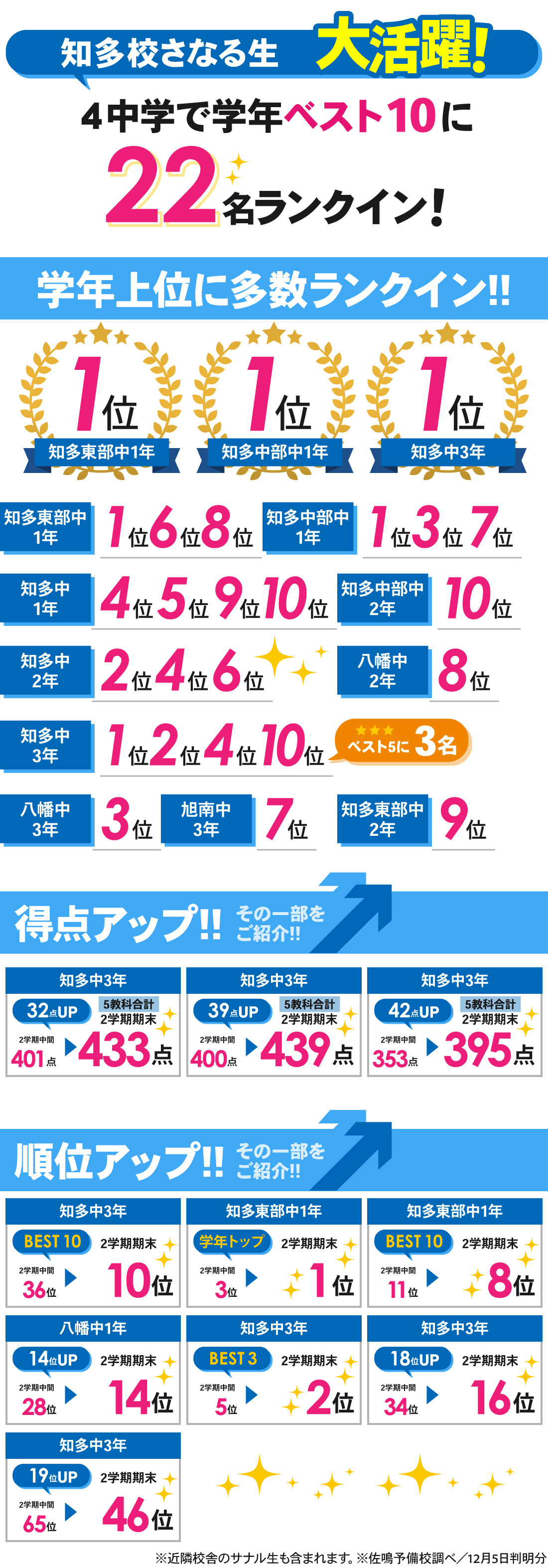 知多校_2学期期末テスト結果