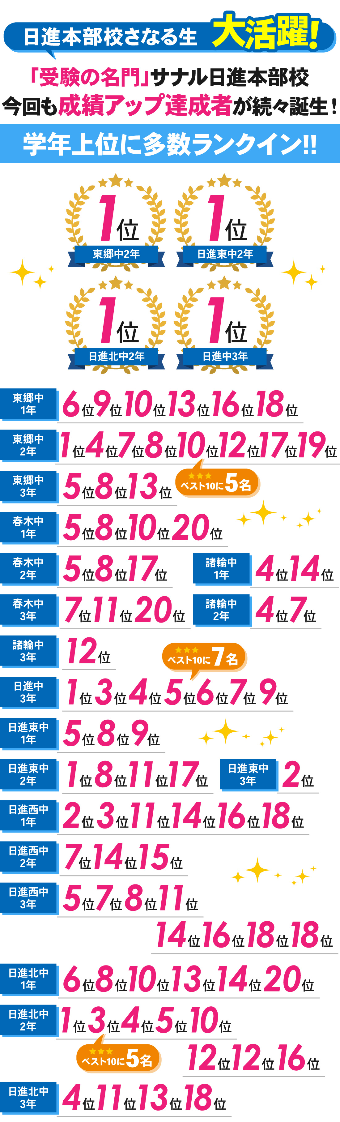 日進本部校_2学期期末【Ⅲ期】テスト結果