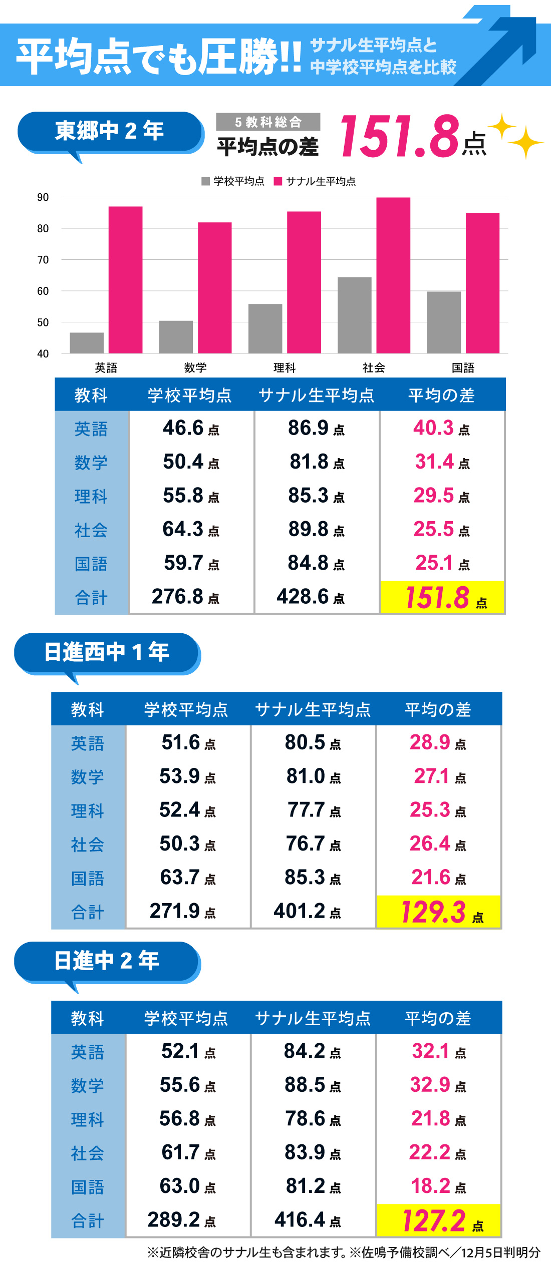 日進本部校_2学期期末【Ⅲ期】テスト結果