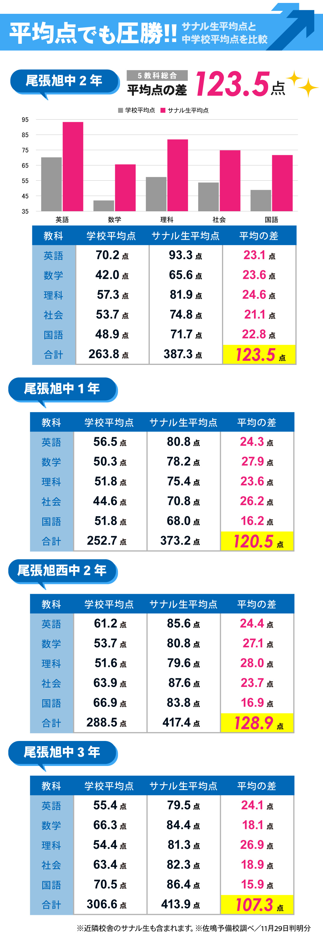 尾張旭本部校_2学期期末テスト結果