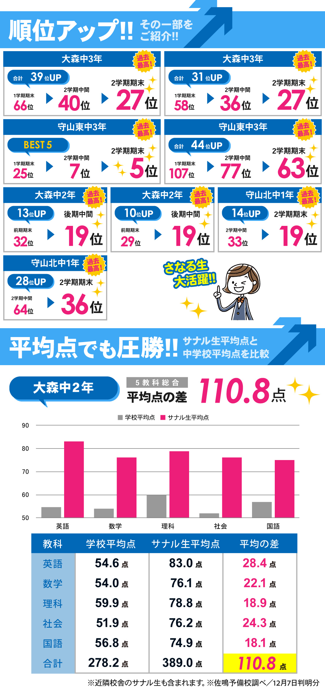 大森本校_2学期期末・後期中間テスト結果