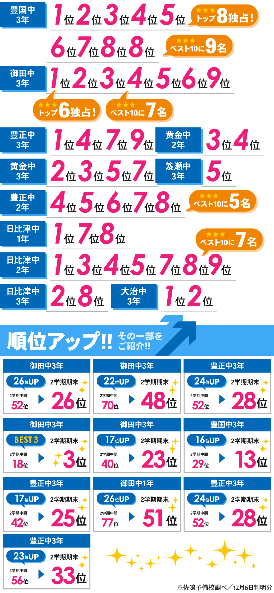豊国本部校_2学期期末テスト結果