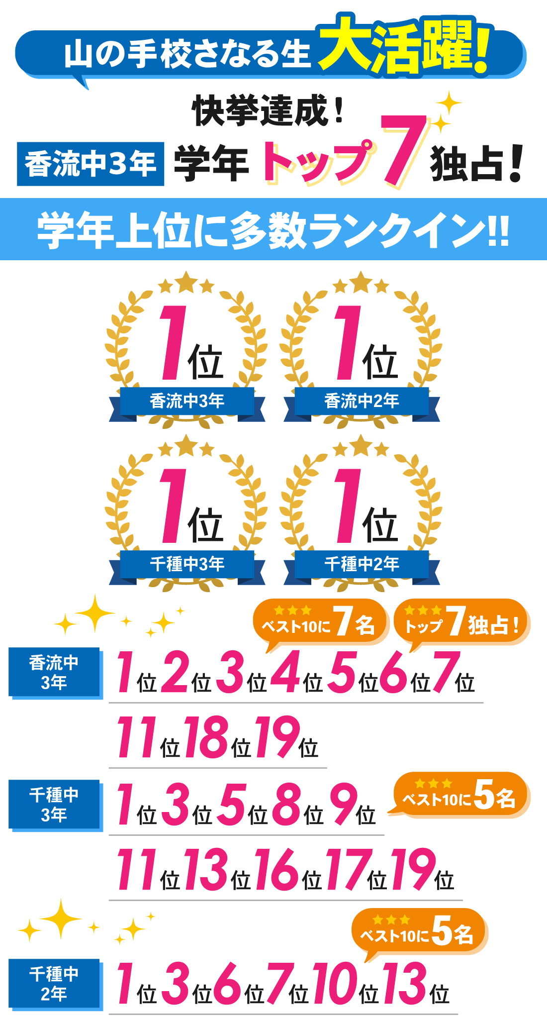 山の手校_2学期期末テスト結果