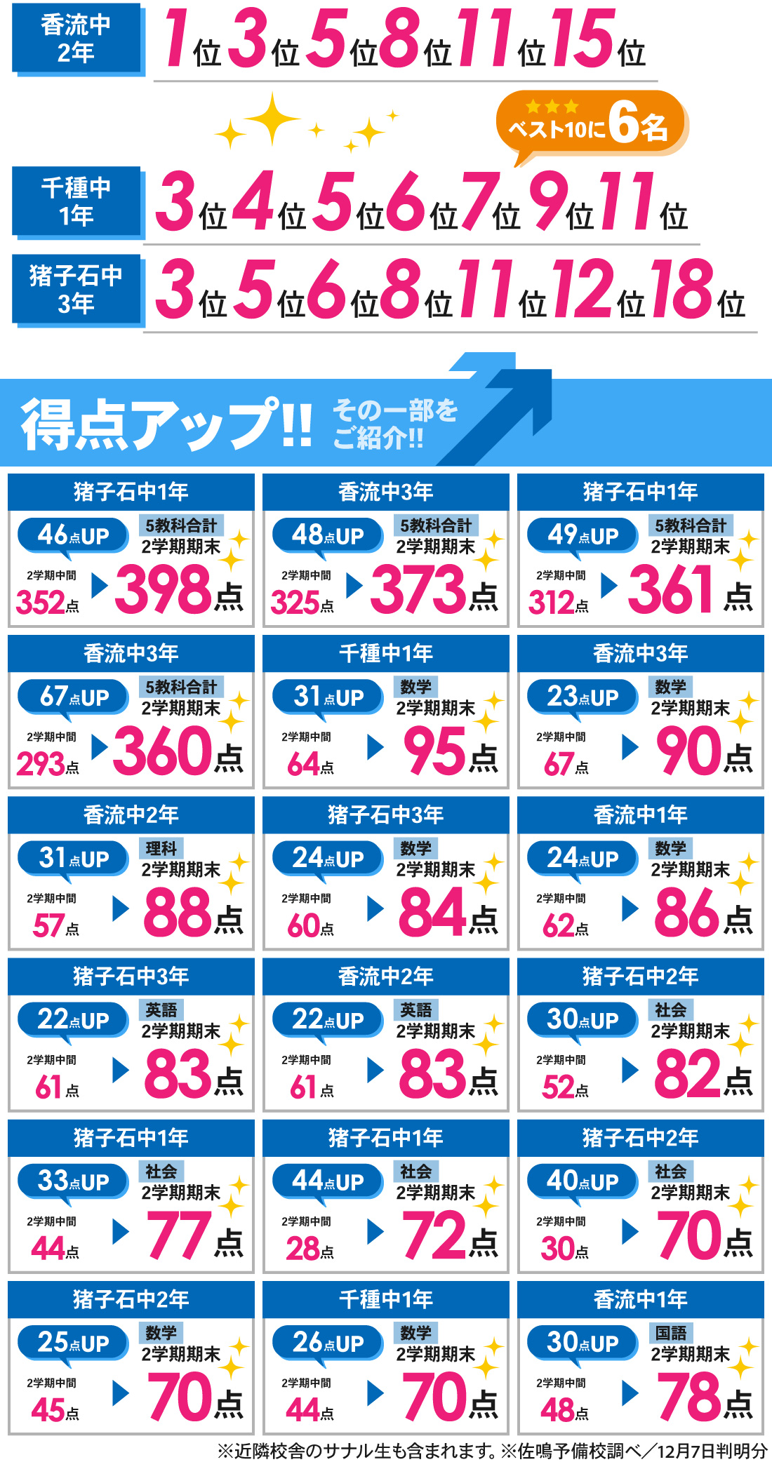 山の手校_2学期期末テスト結果