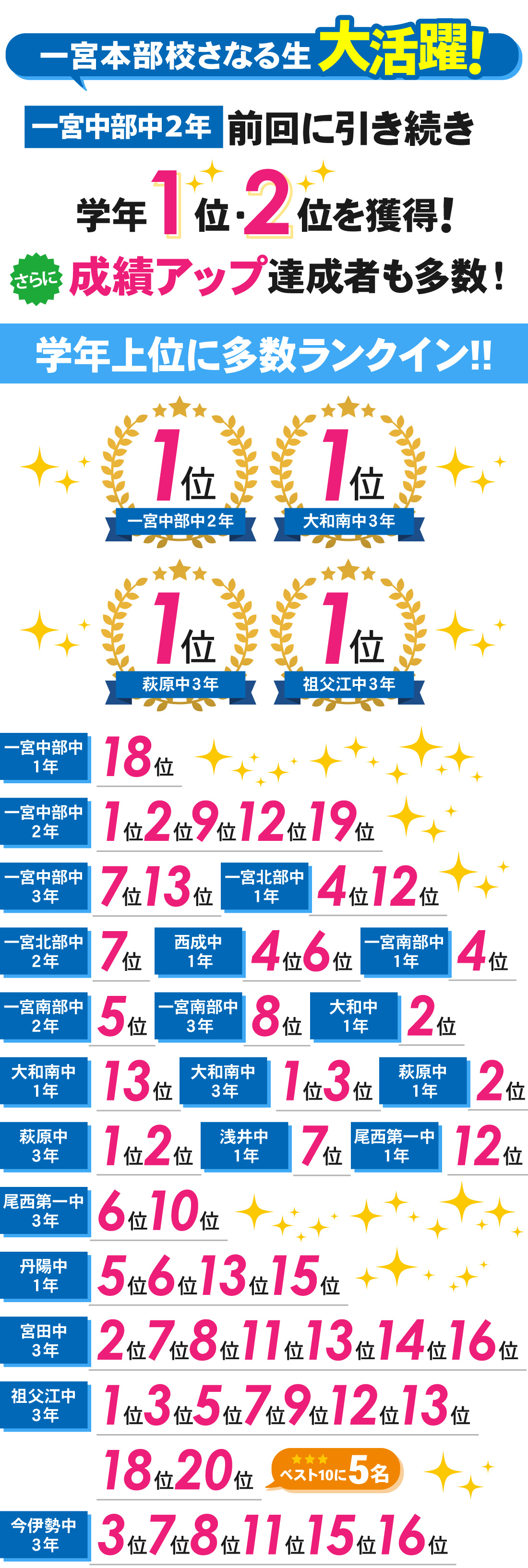 一宮本部校_2学期期末テスト結果