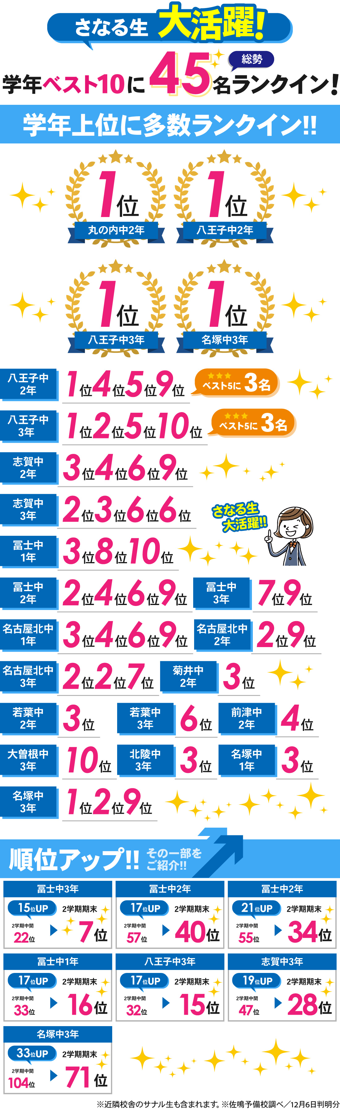 黒川本通本校_2学期期末テスト結果