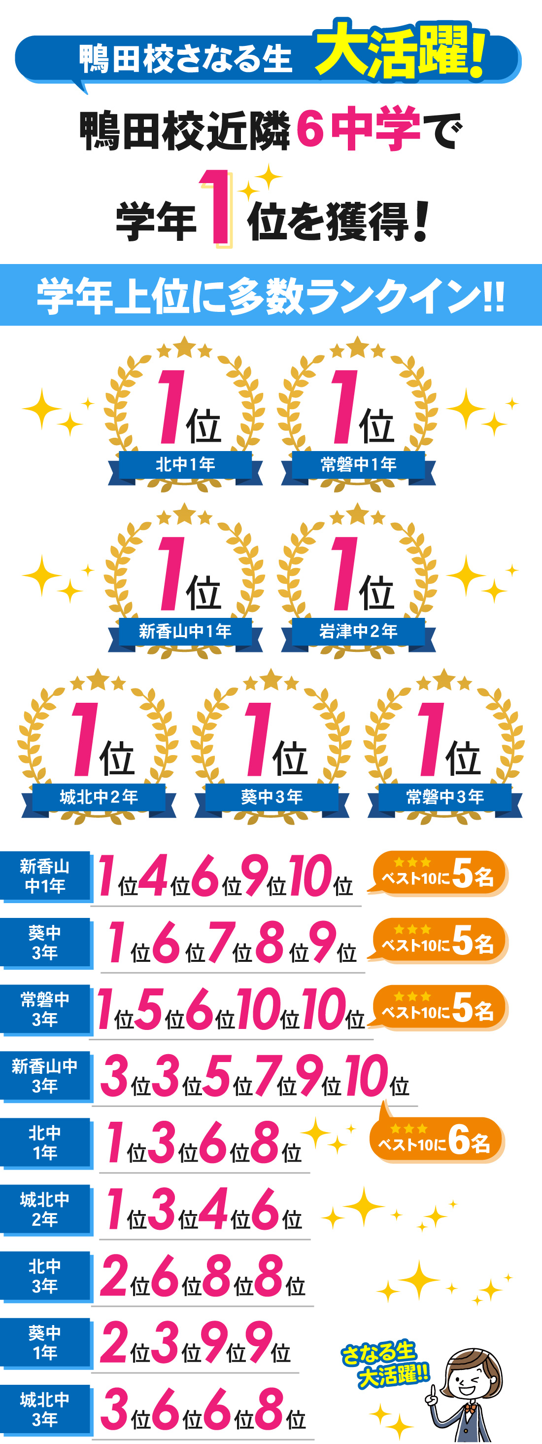 鴨田校_2学期期末テスト結果